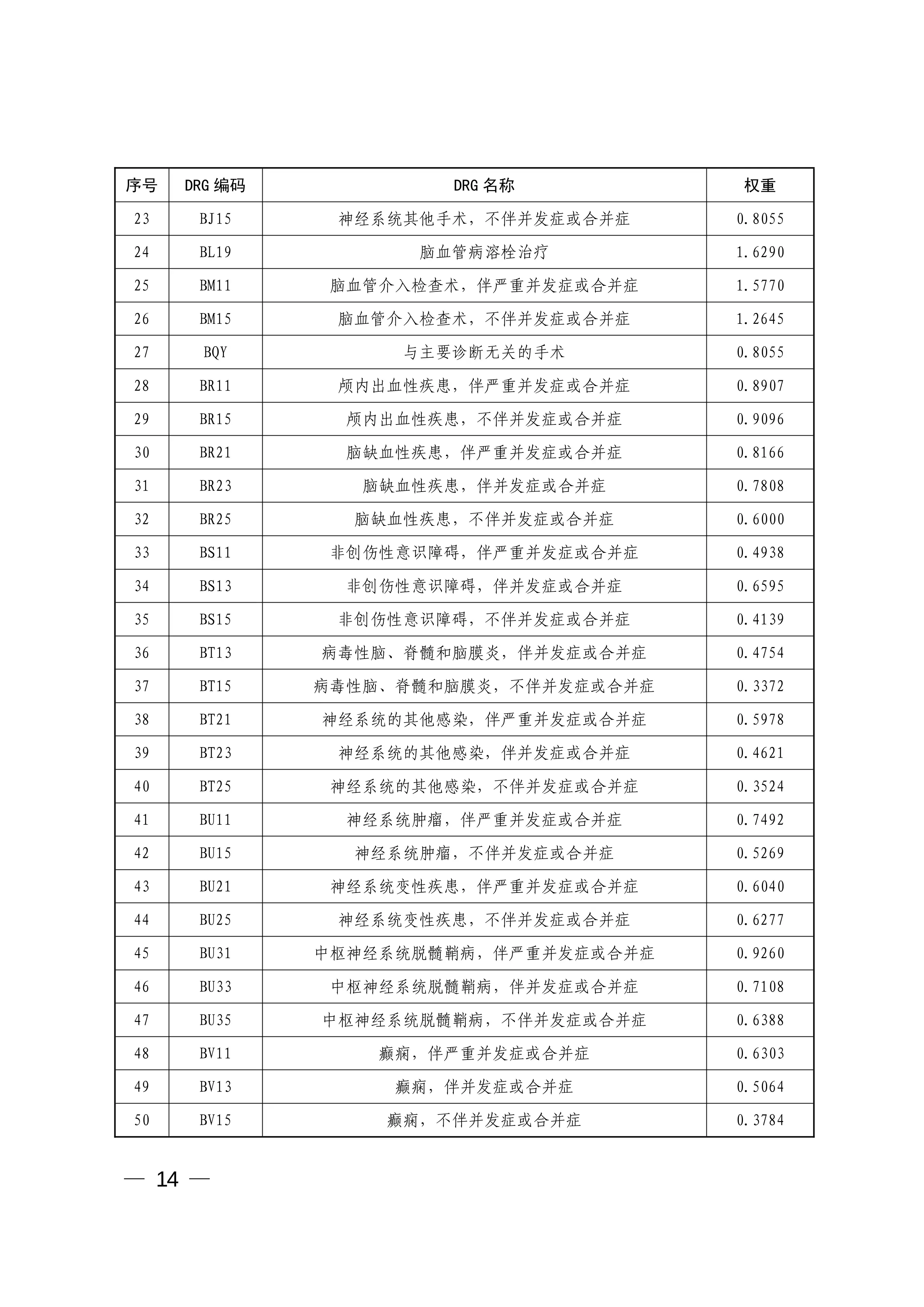 2024年DRG付费权重明细表.pdf_第2页