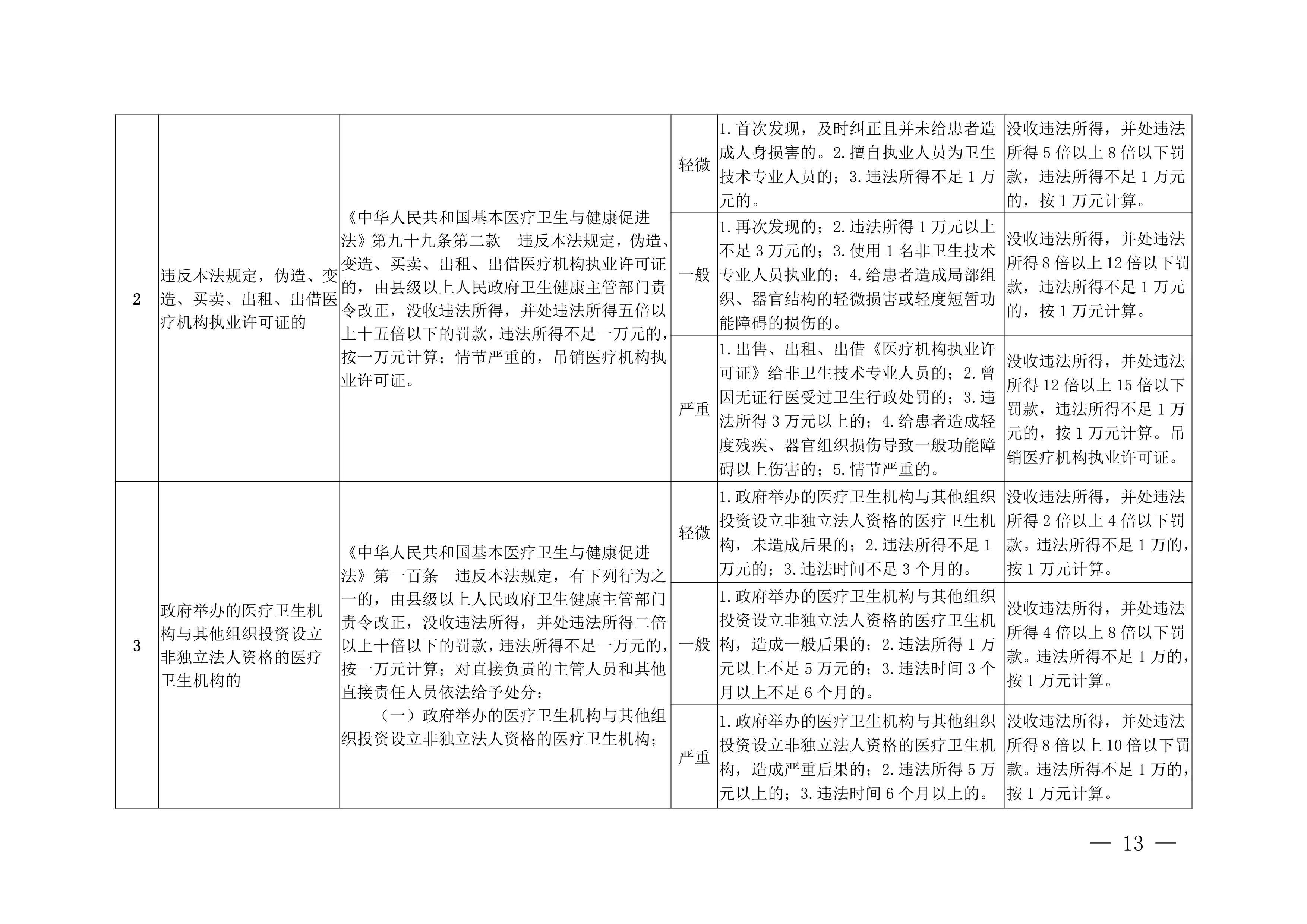 卫生健康，依法执业行政处罚实施细则.pdf_第2页