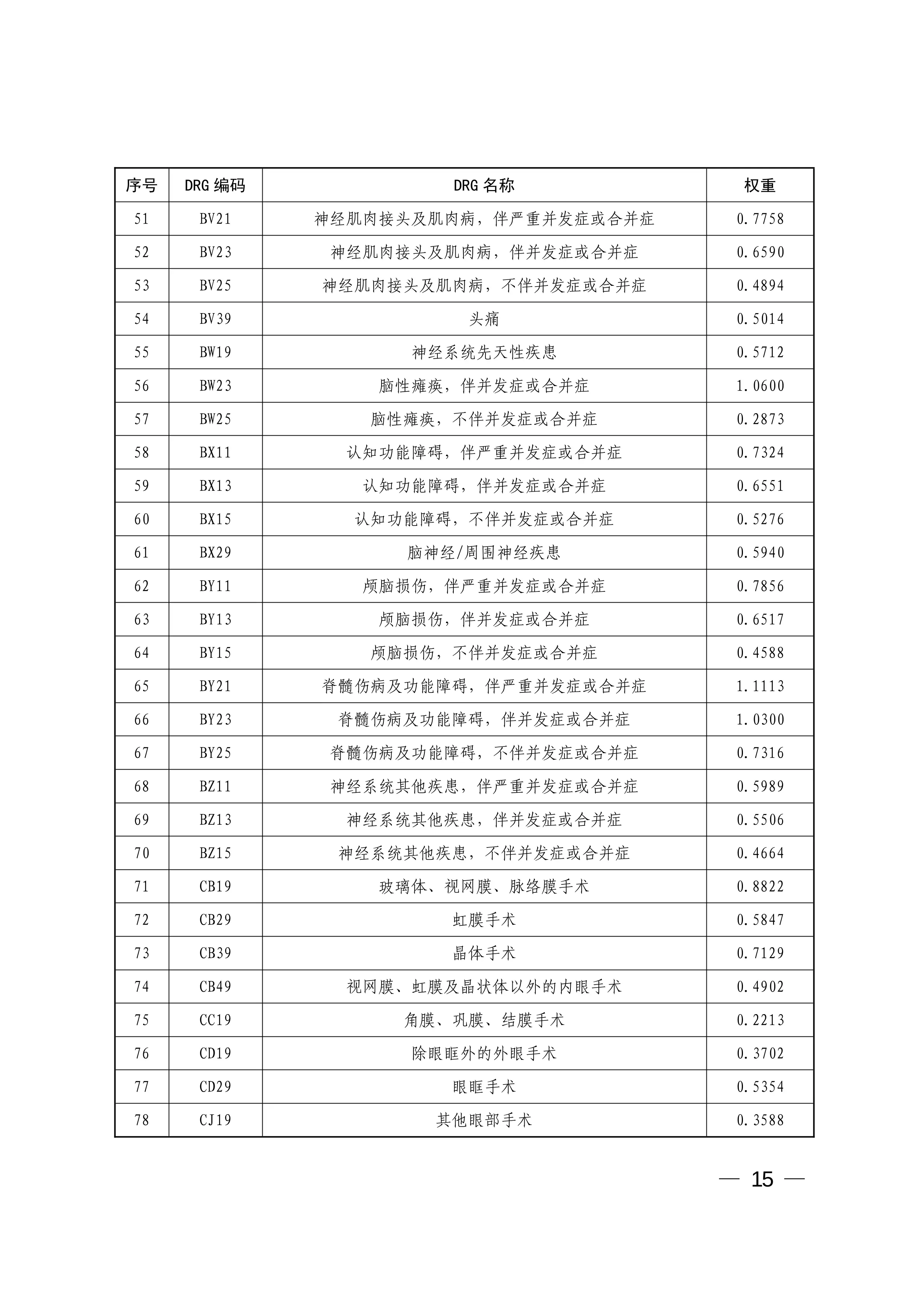 2024年DRG付费权重明细表.pdf_第3页