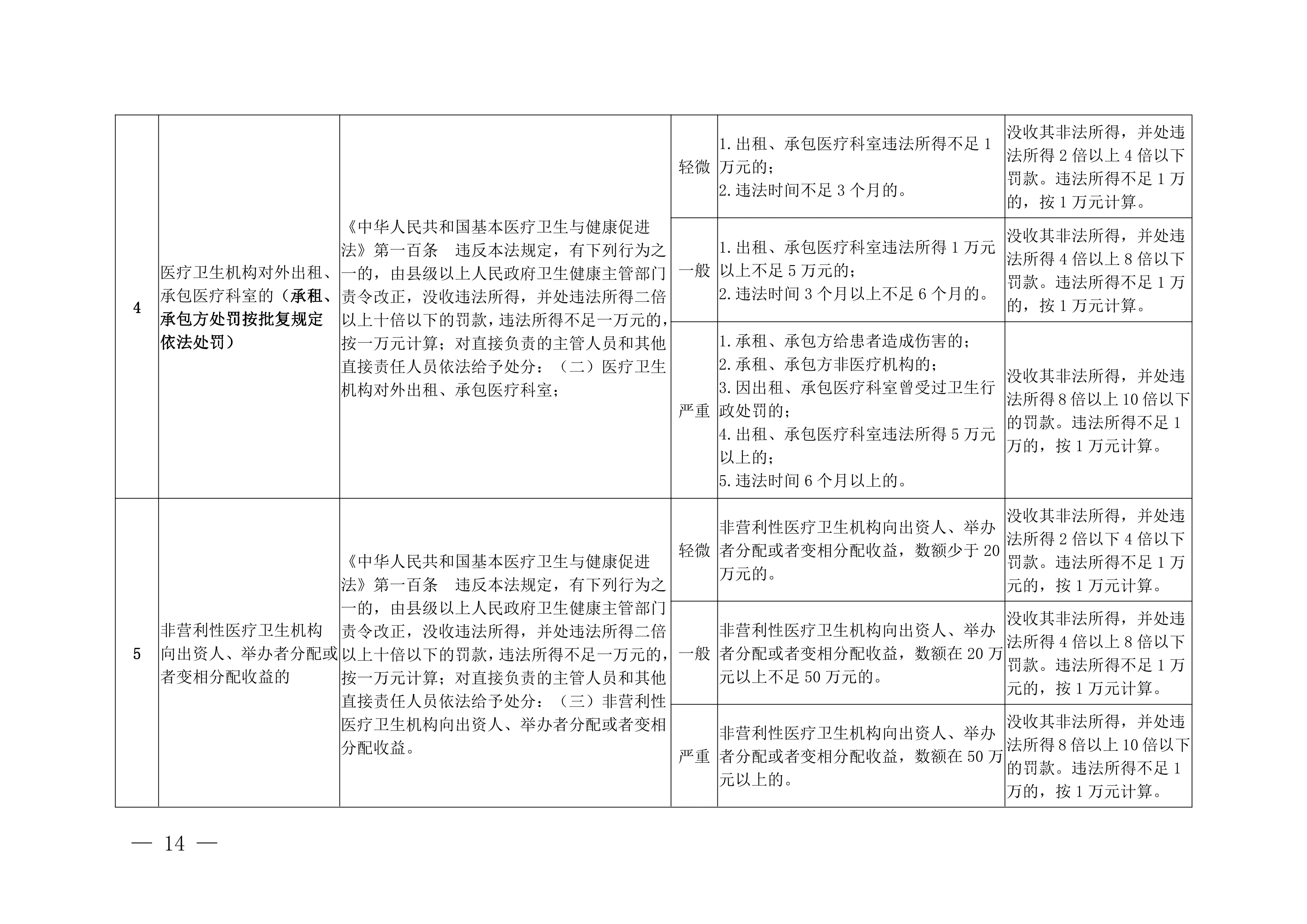 卫生健康，依法执业行政处罚实施细则.pdf_第3页