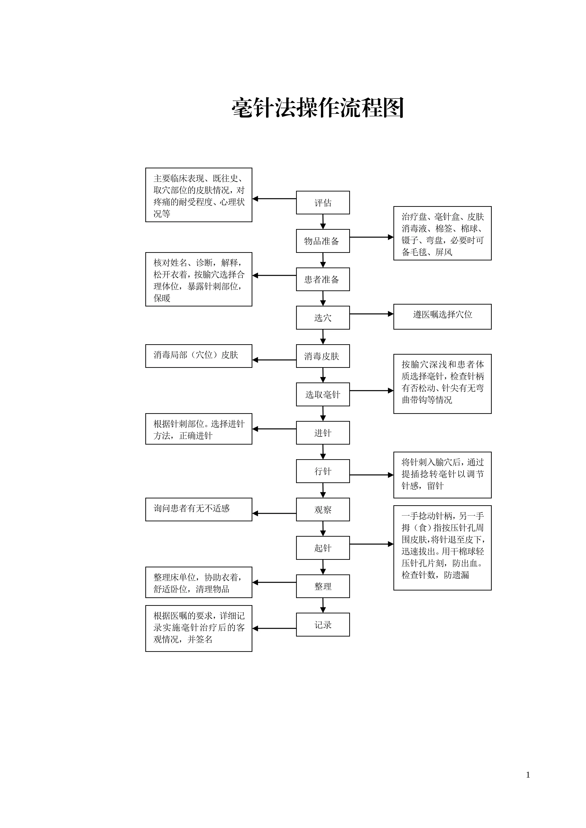 中医护理技术操作规范技术流程图全_第1页