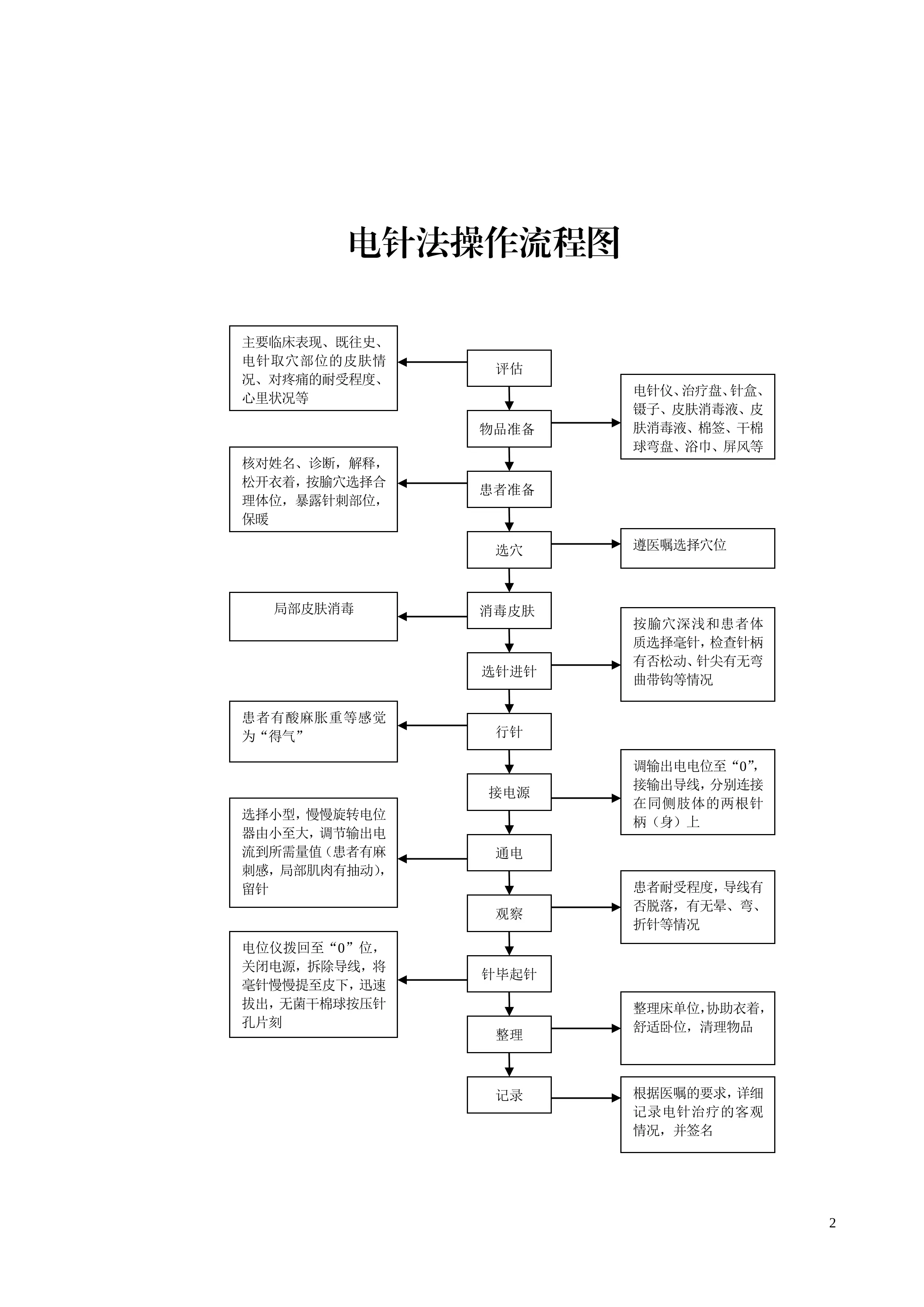 中医护理技术操作规范技术流程图全_第2页