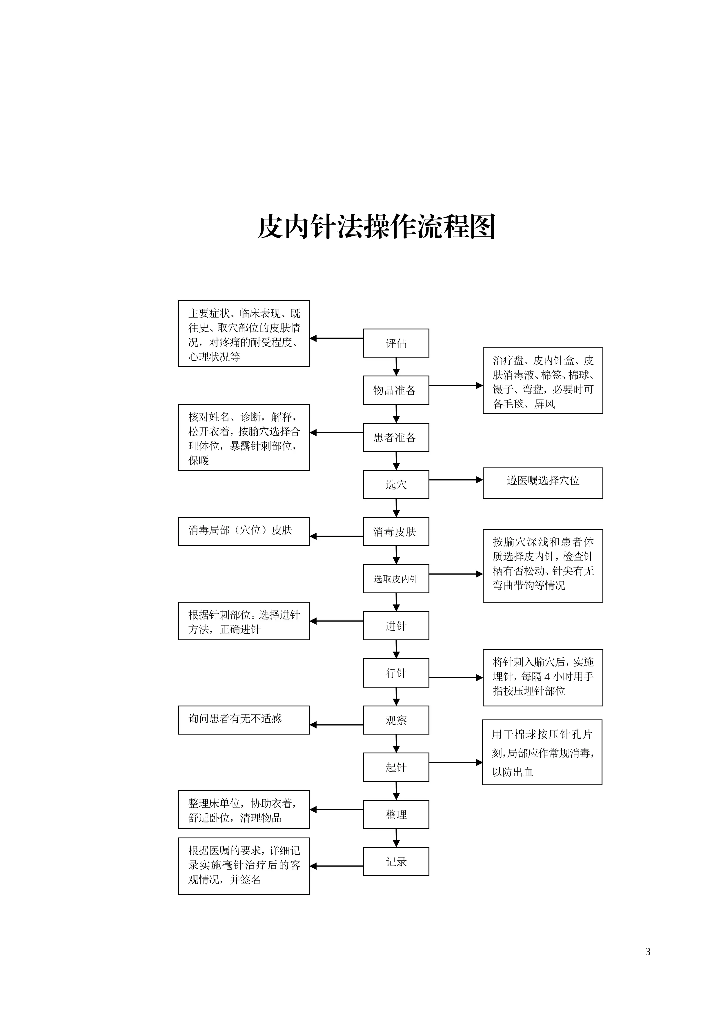 中医护理技术操作规范技术流程图全_第3页