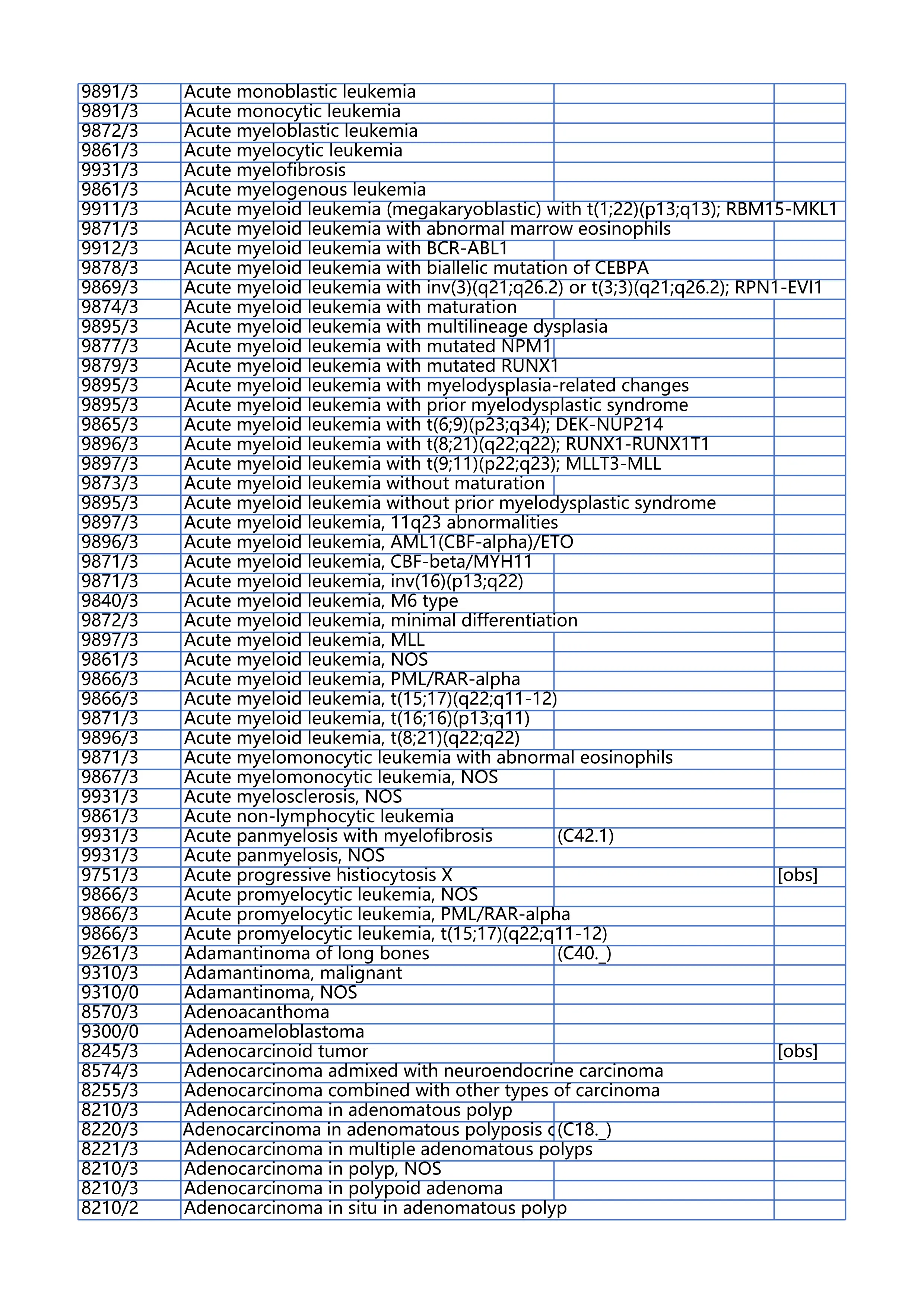 ICD-O-3.2英文_第2页