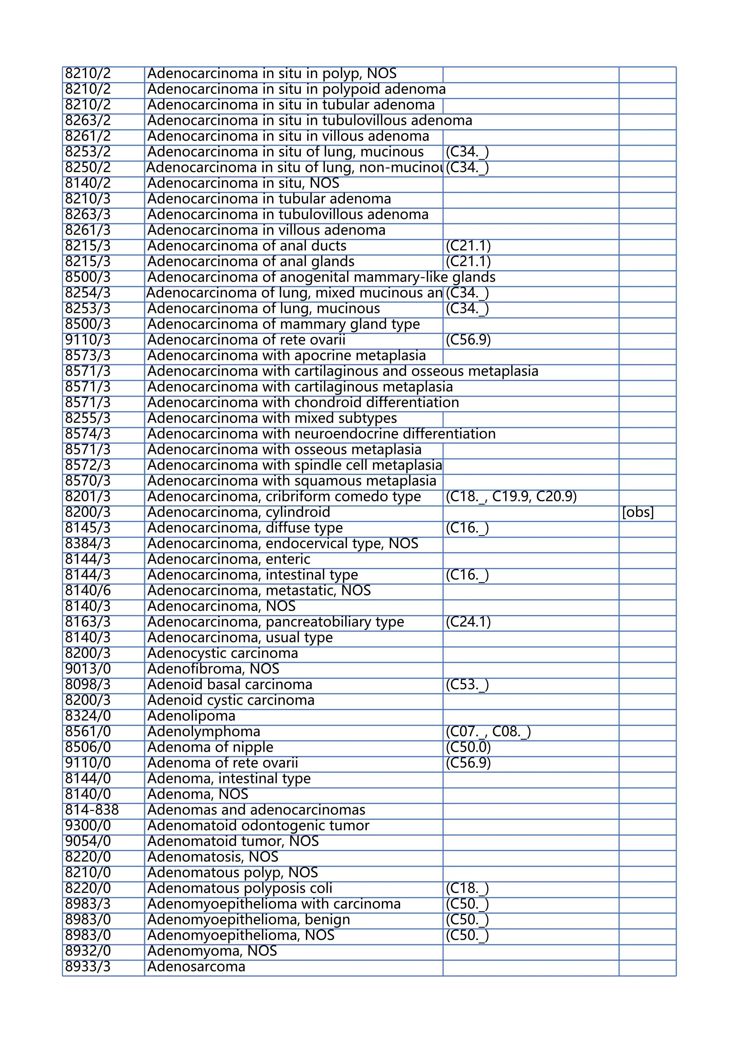 ICD-O-3.2英文_第3页