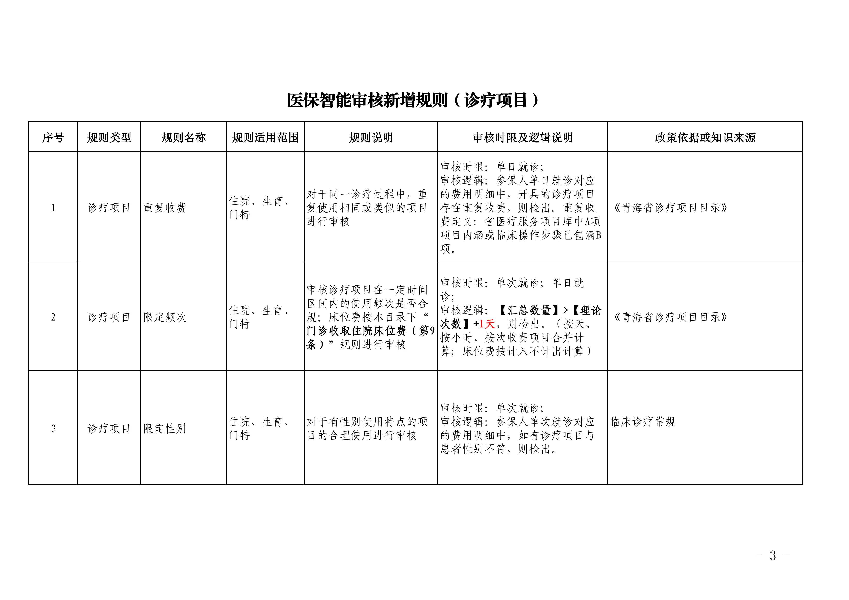 医保智能审核新增规则（诊疗项目）_飞检.pdf_第1页