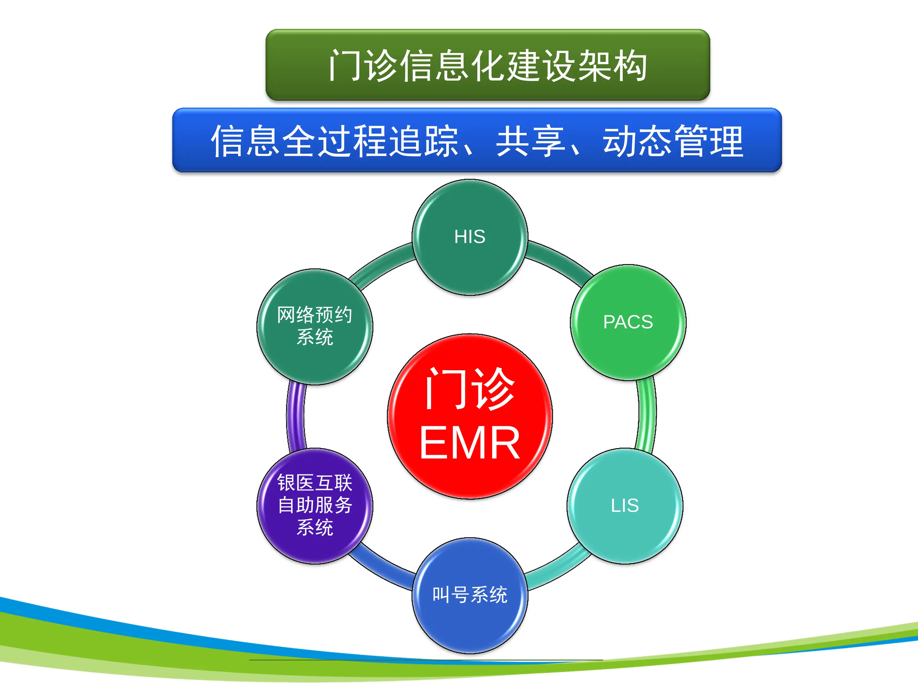 基于门诊电子病历再造门诊流程-提高医疗质量与管理_第3页