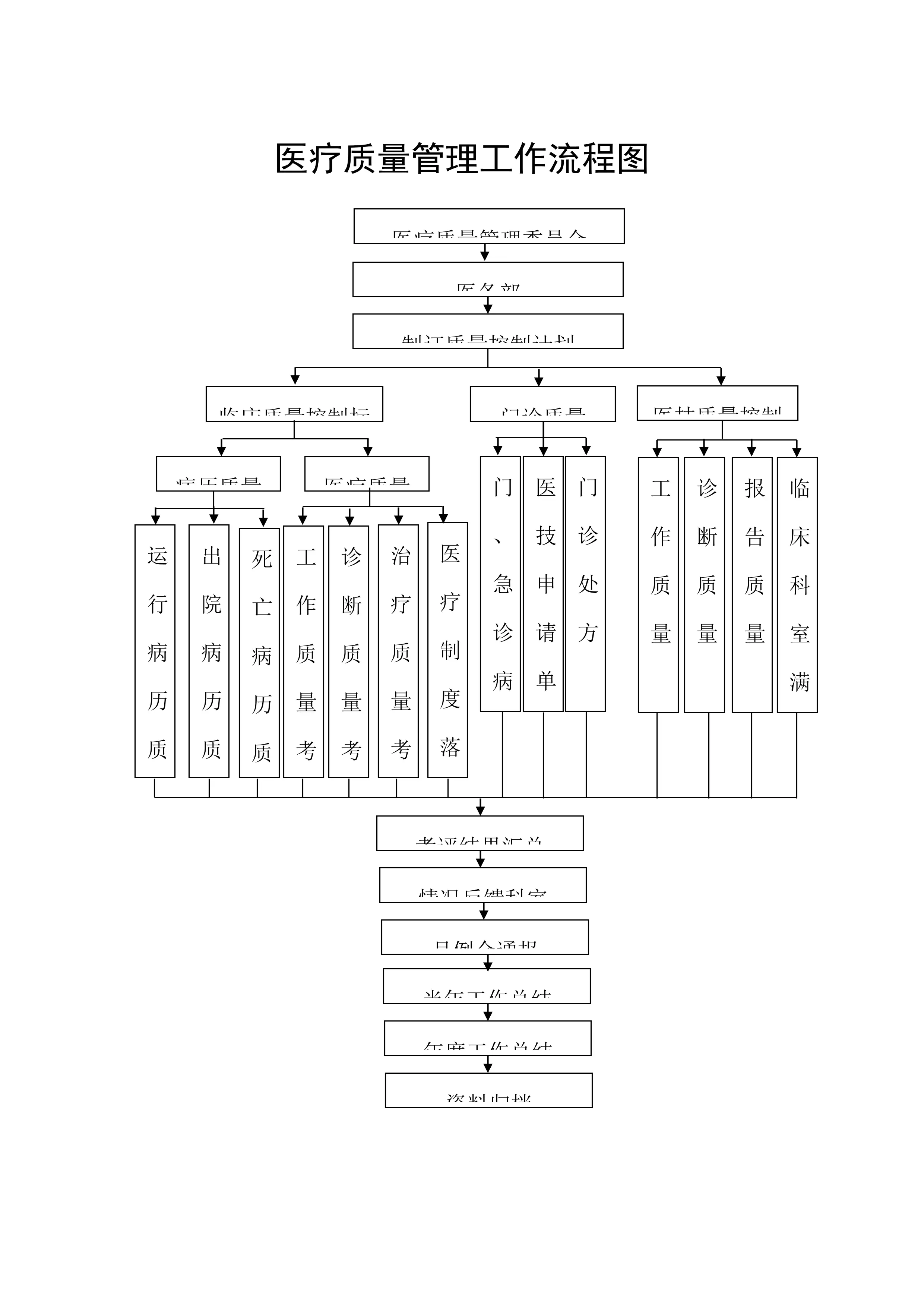 医院医疗质量管理工作流程图_第1页