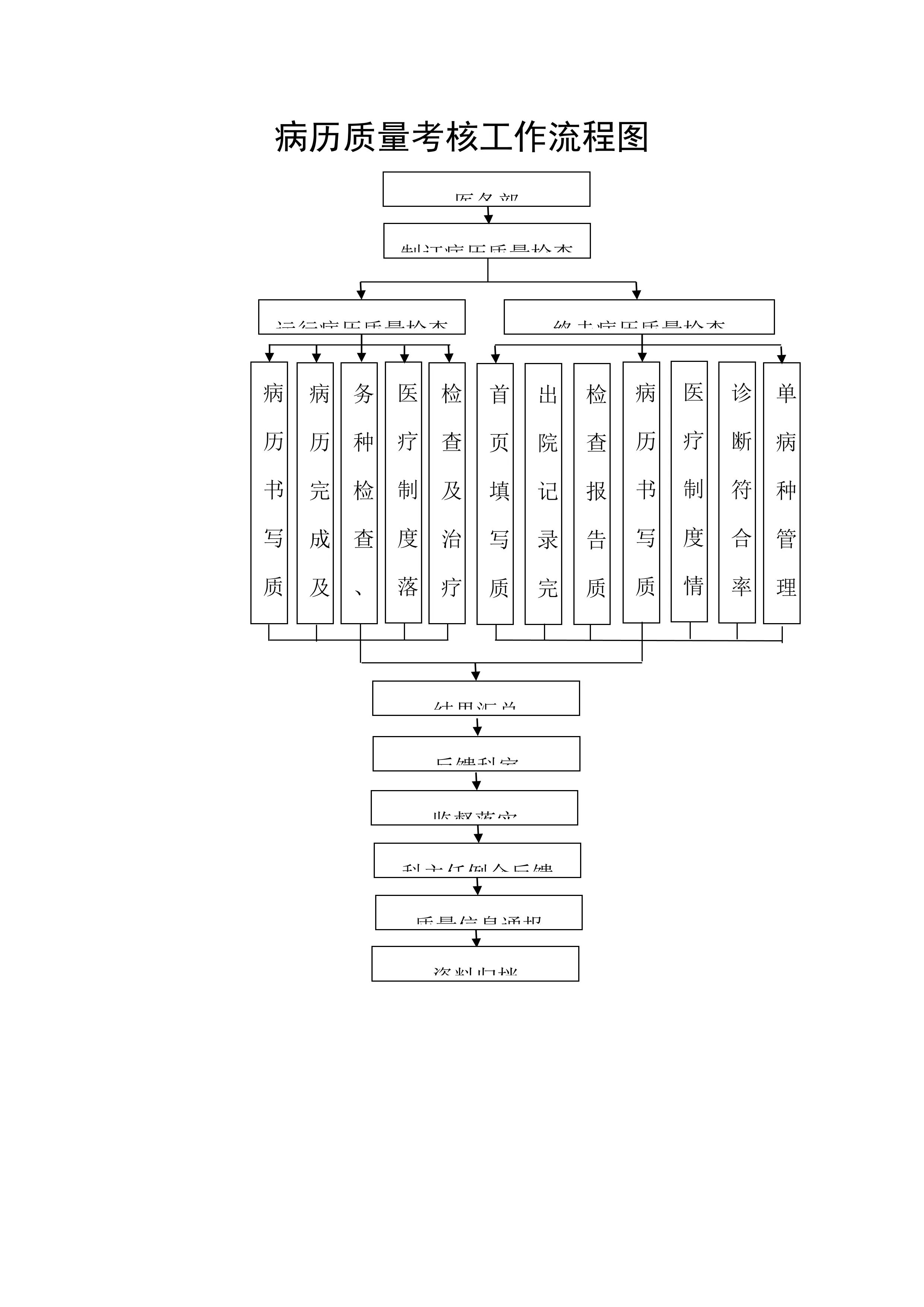 医院医疗质量管理工作流程图_第2页