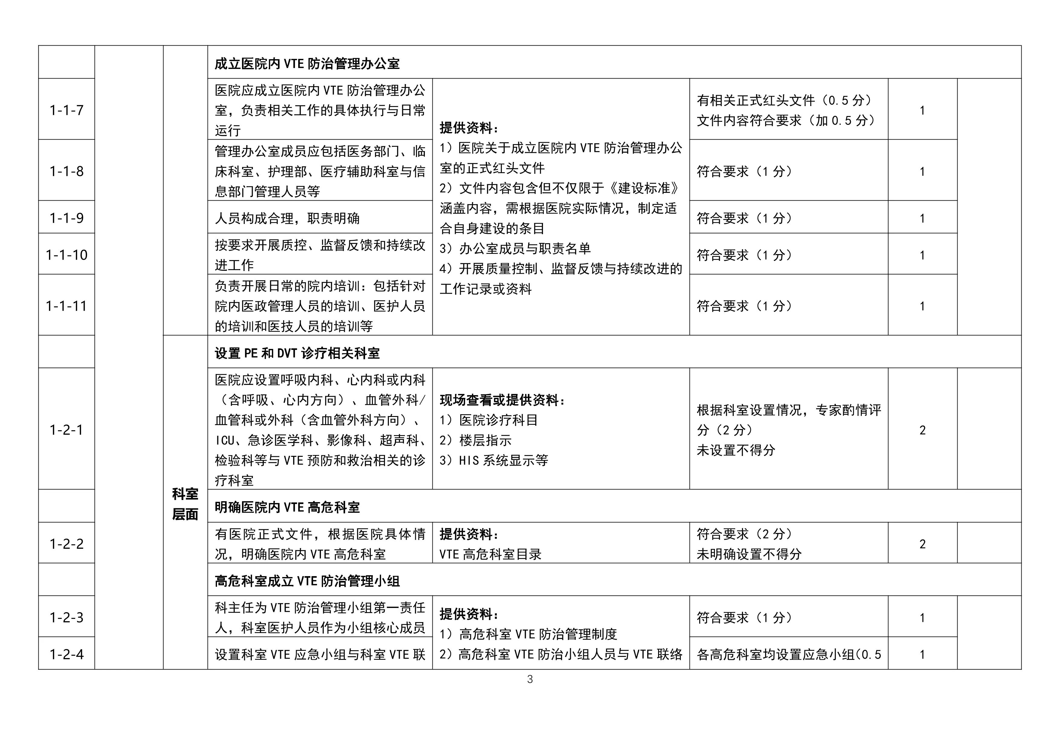 全国肺栓塞和深静脉血栓形成防治能力建设项目单位实地认证评分表《二级医院中心建设标准及评分细则 （2021版）》_第3页