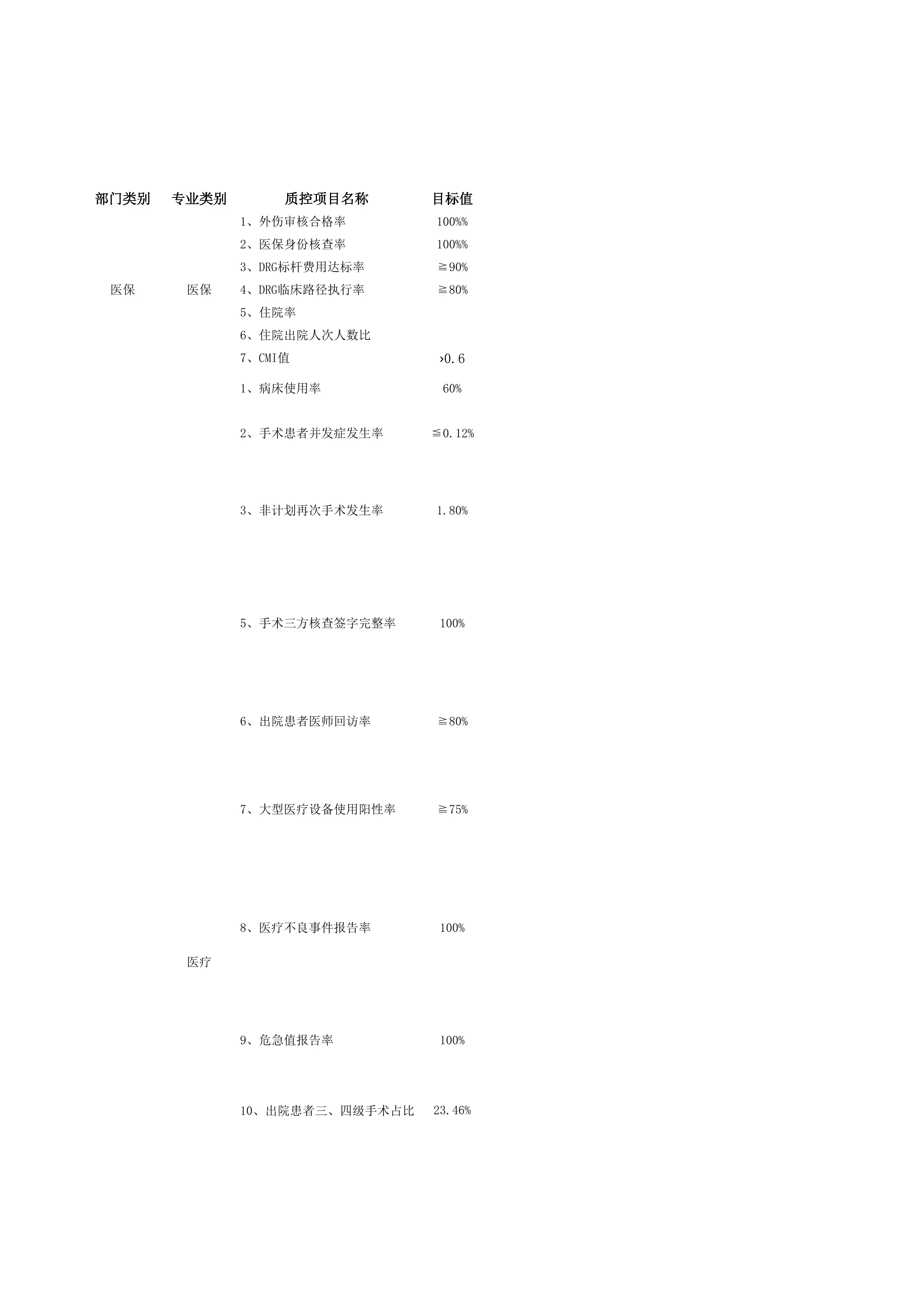 2025年院级质控项目（修订版）_第1页