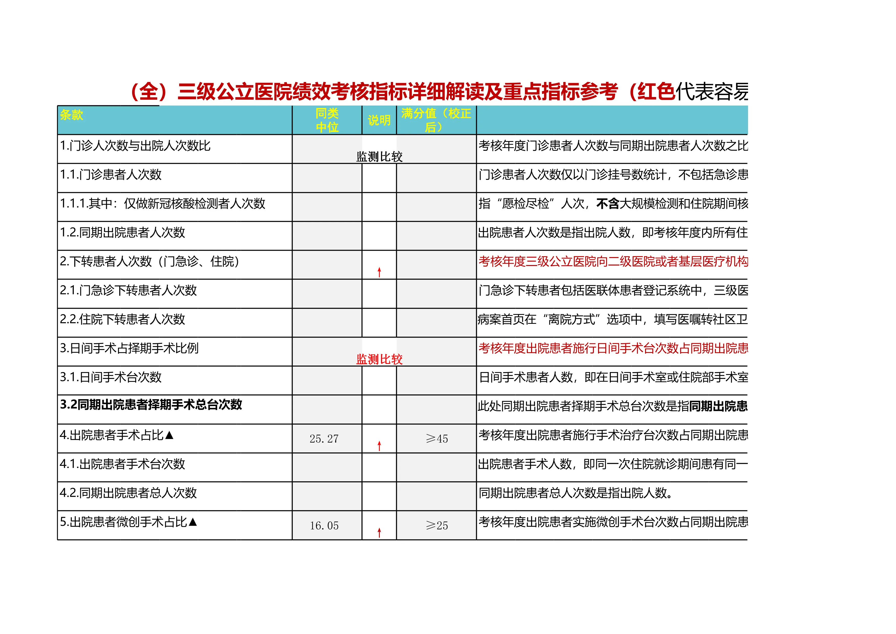 （全）三级公立医院绩效考核指标详细解读及重点指标参考_第1页