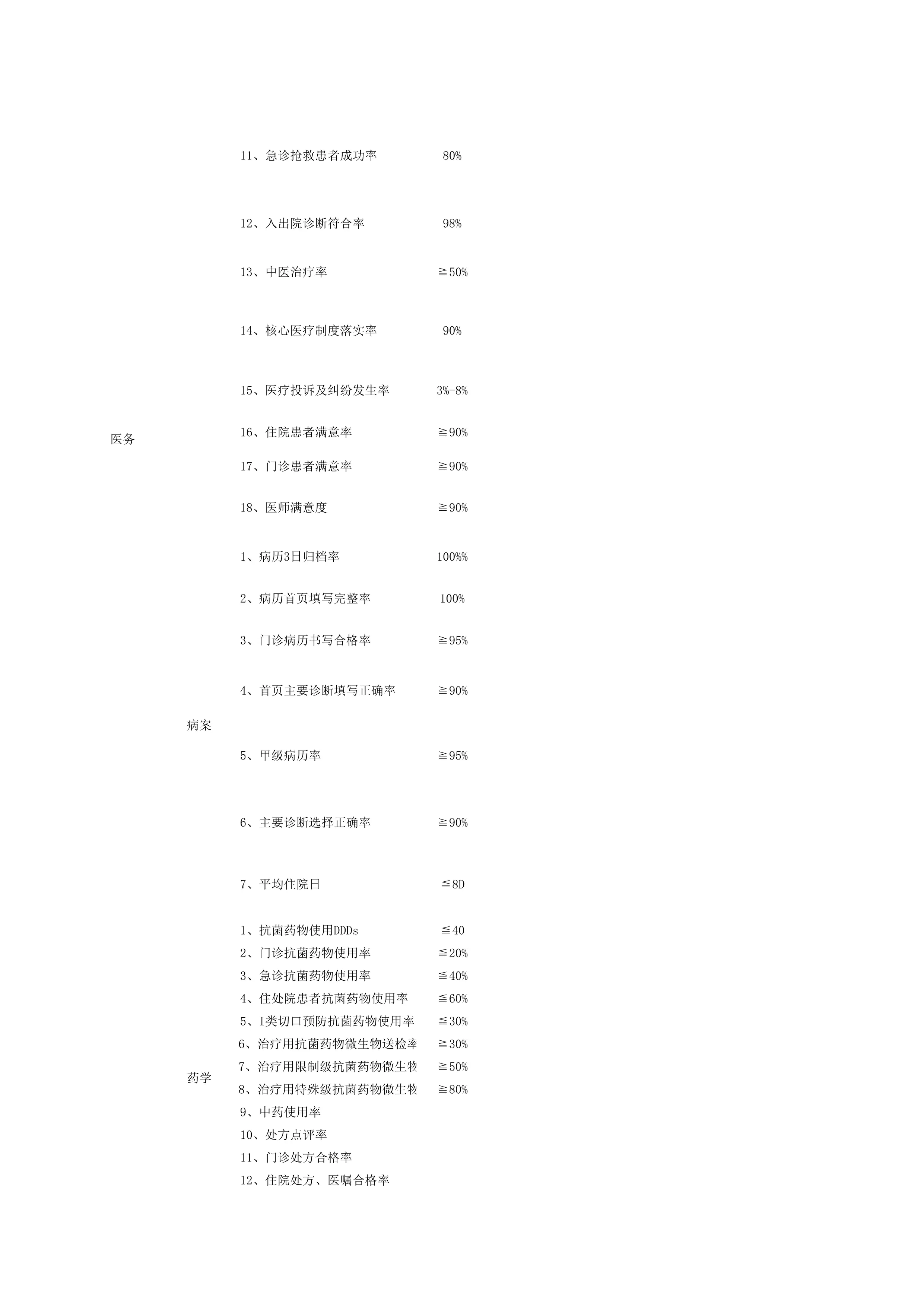 2025年院级质控项目（修订版）_第2页