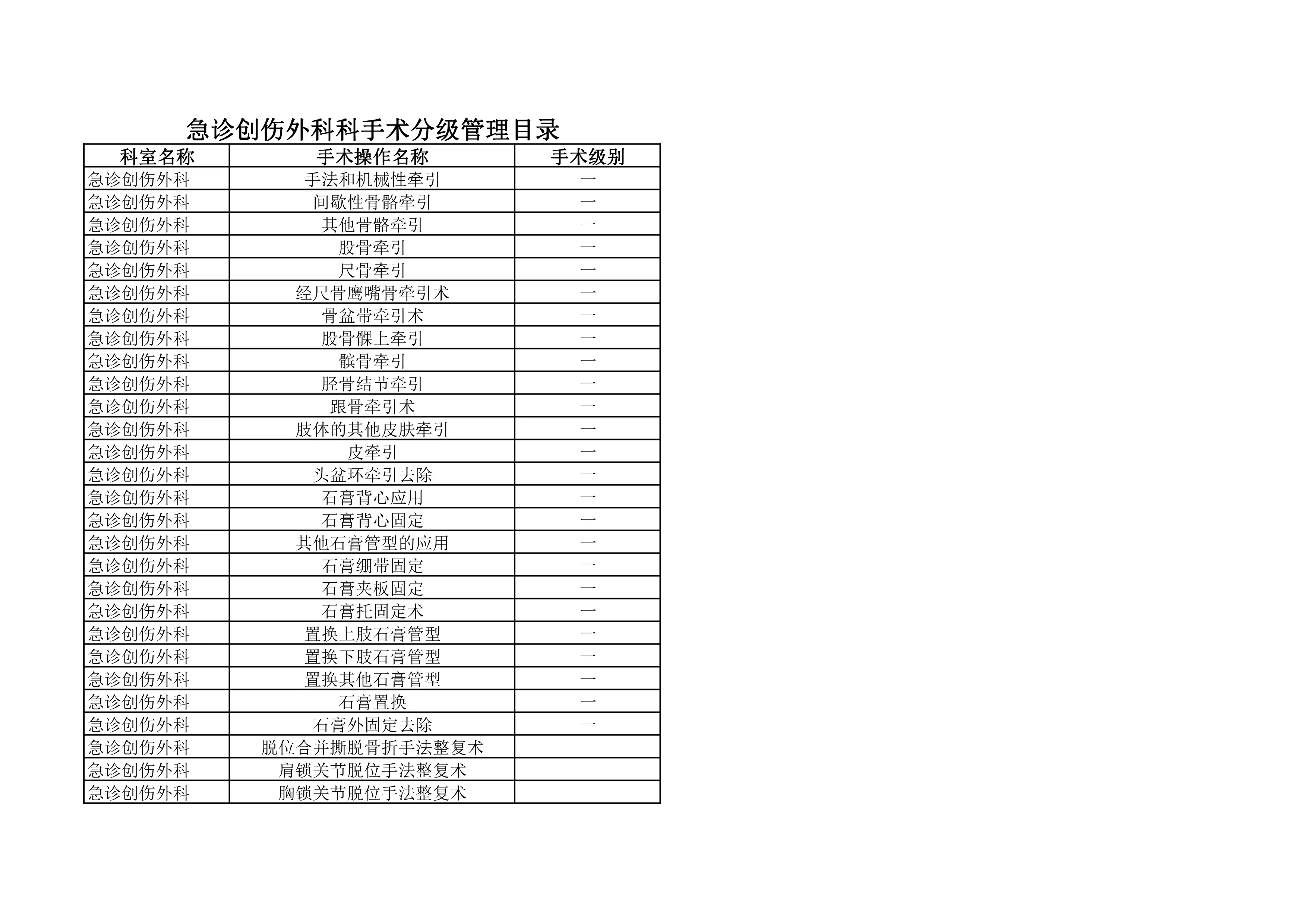 急诊创伤外科科手术分级管理目录_第1页