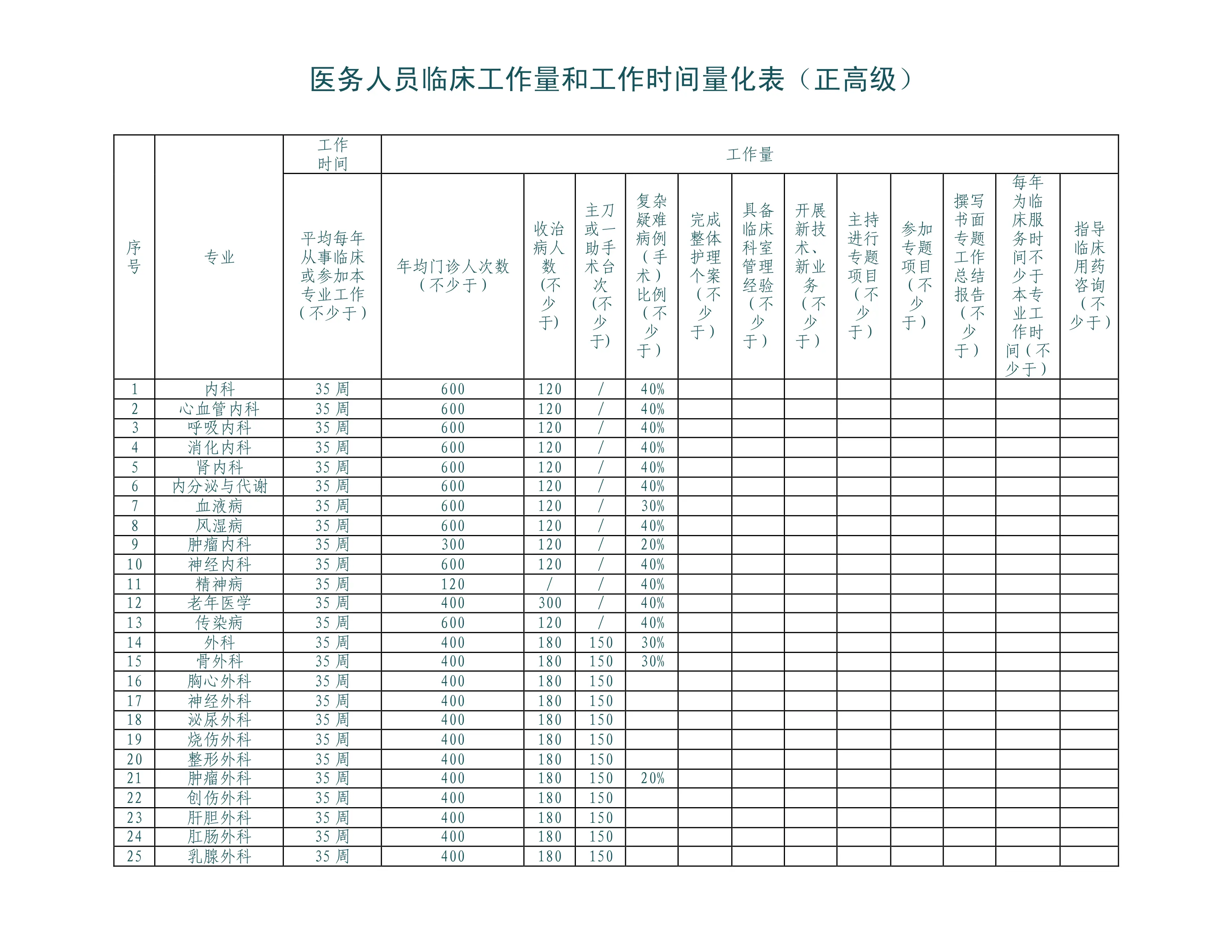 医务人员临床工作量和工作时间量化表（正高级）_第1页