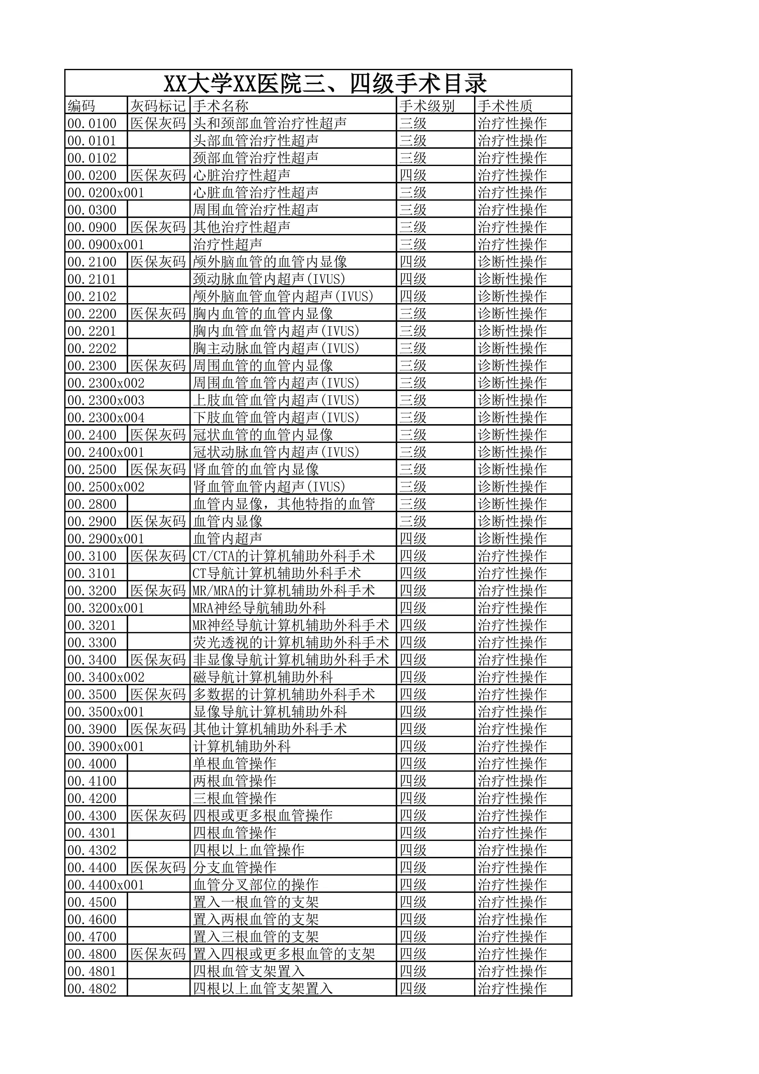 XX大学XX医院三、四级手术目录_第1页