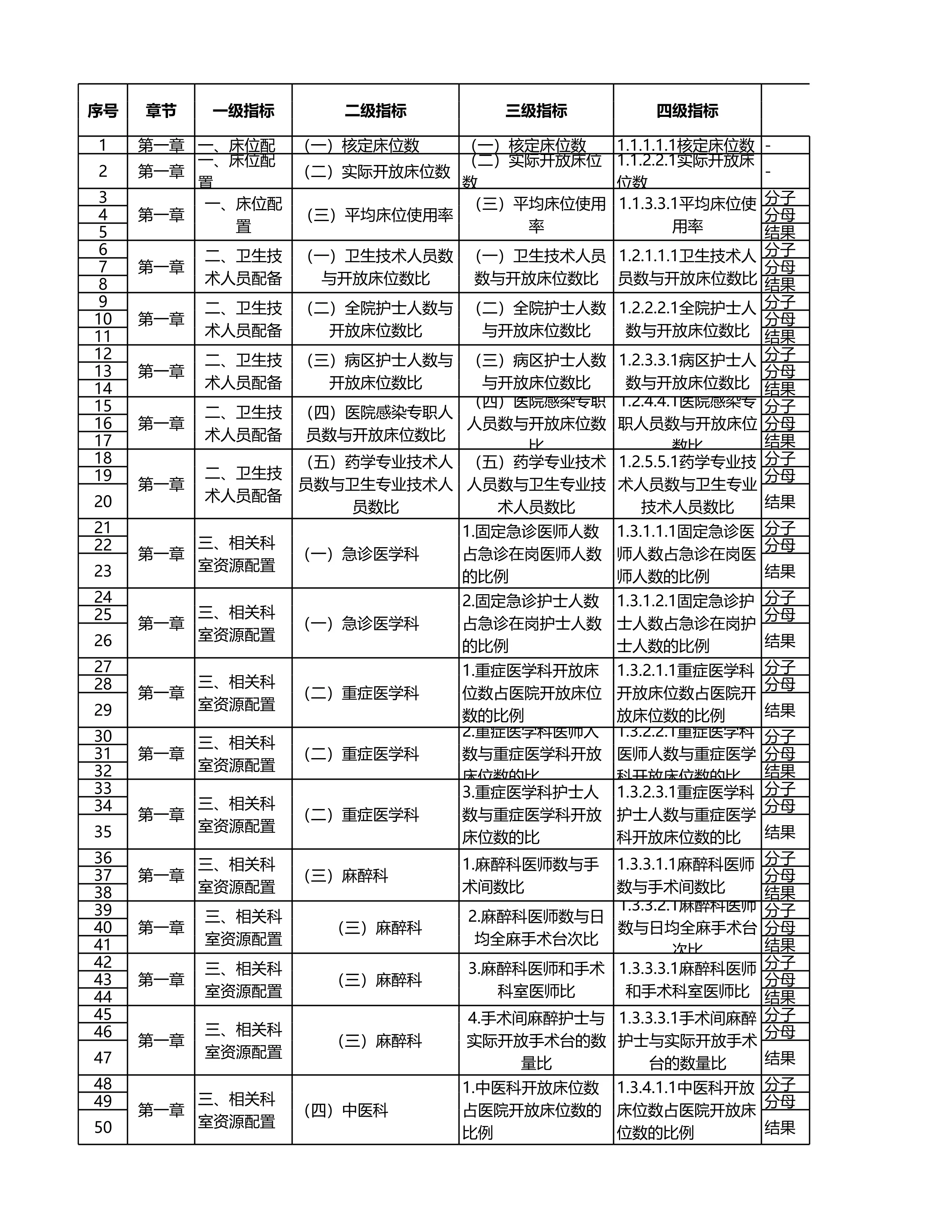 简单粗暴搞定等级评审：2025年医院评审细则作战地图（1-2章、重点专业、单病种实操数据模板）_第1页