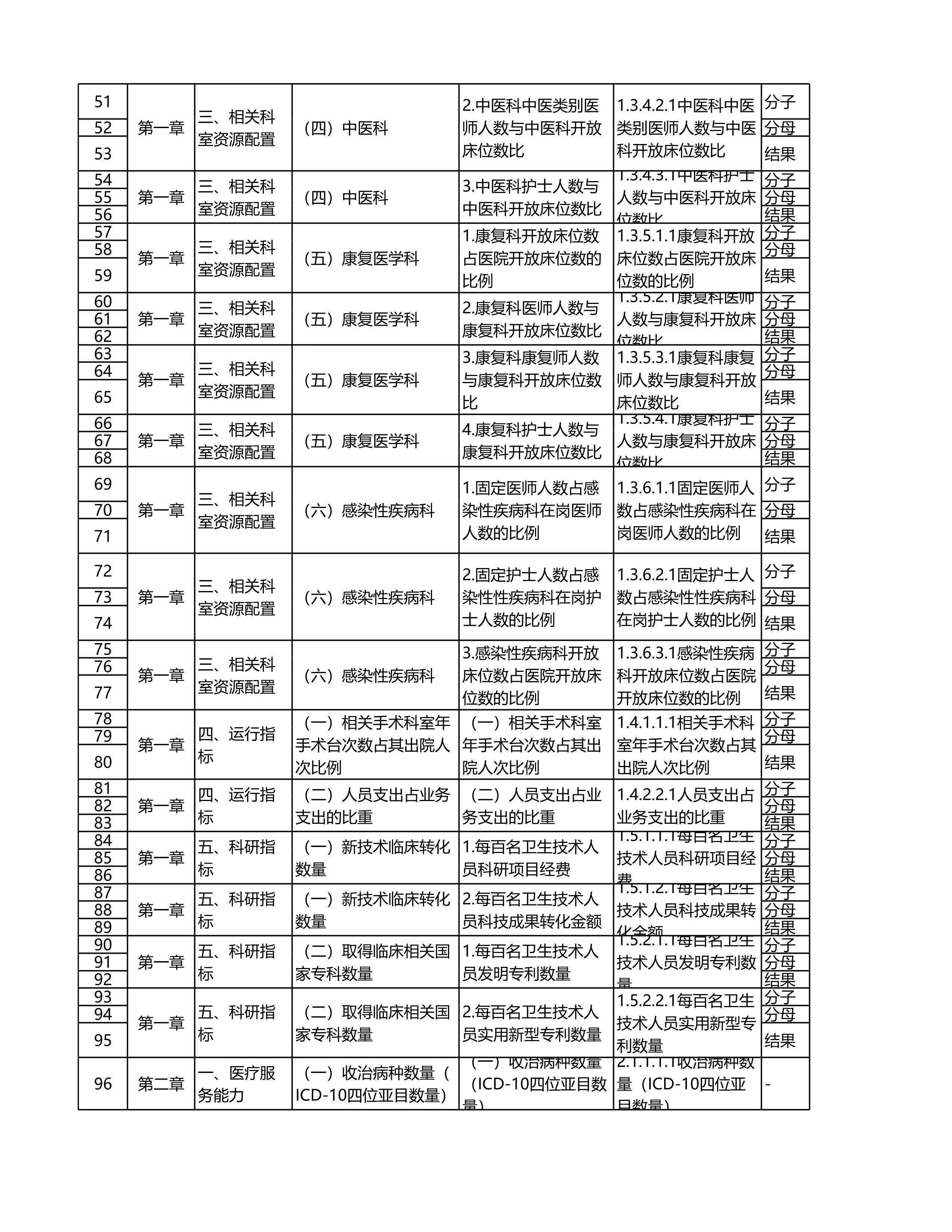 简单粗暴搞定等级评审：2025年医院评审细则作战地图（1-2章、重点专业、单病种实操数据模板）_第2页