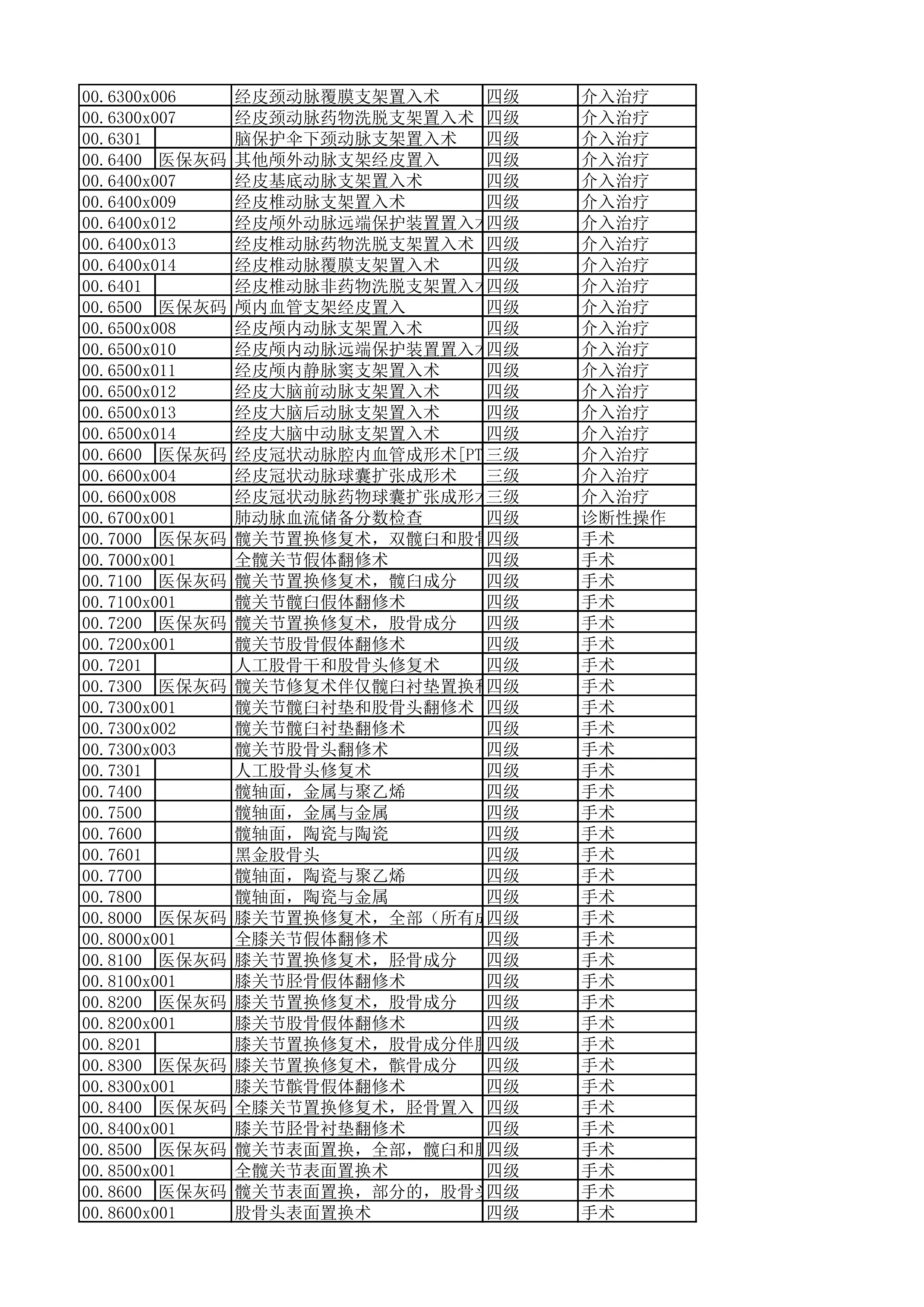 XX大学XX医院三、四级手术目录_第3页