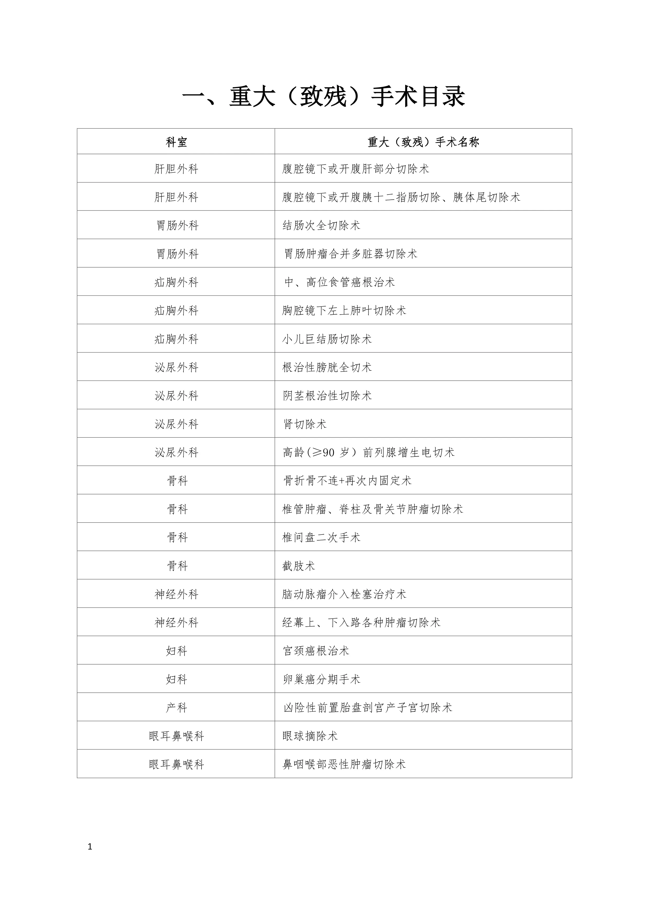 2025年XX医院医疗技术临床应用管理目录_第3页