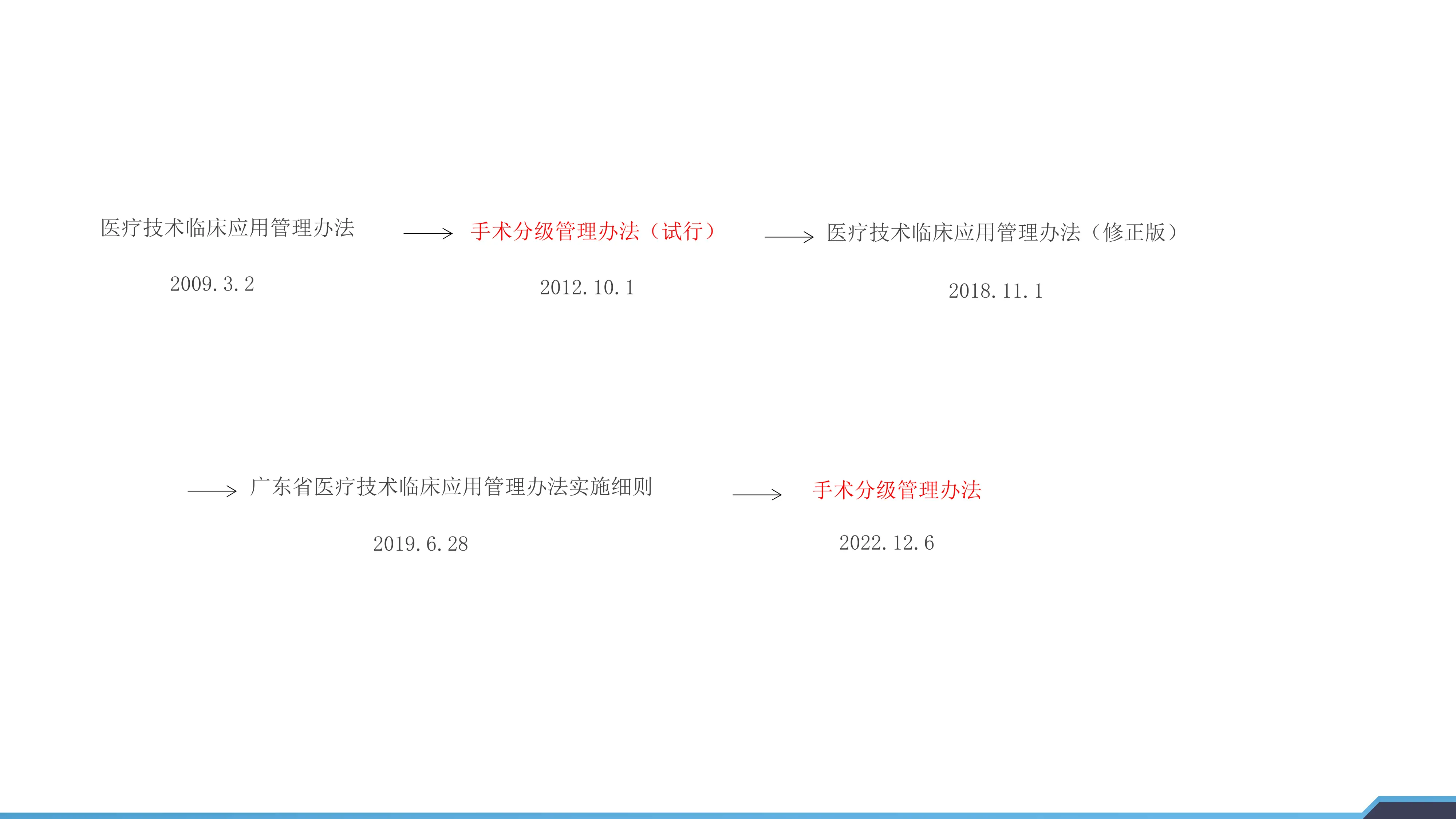 2025年手术分级管理办法学习课件_第3页