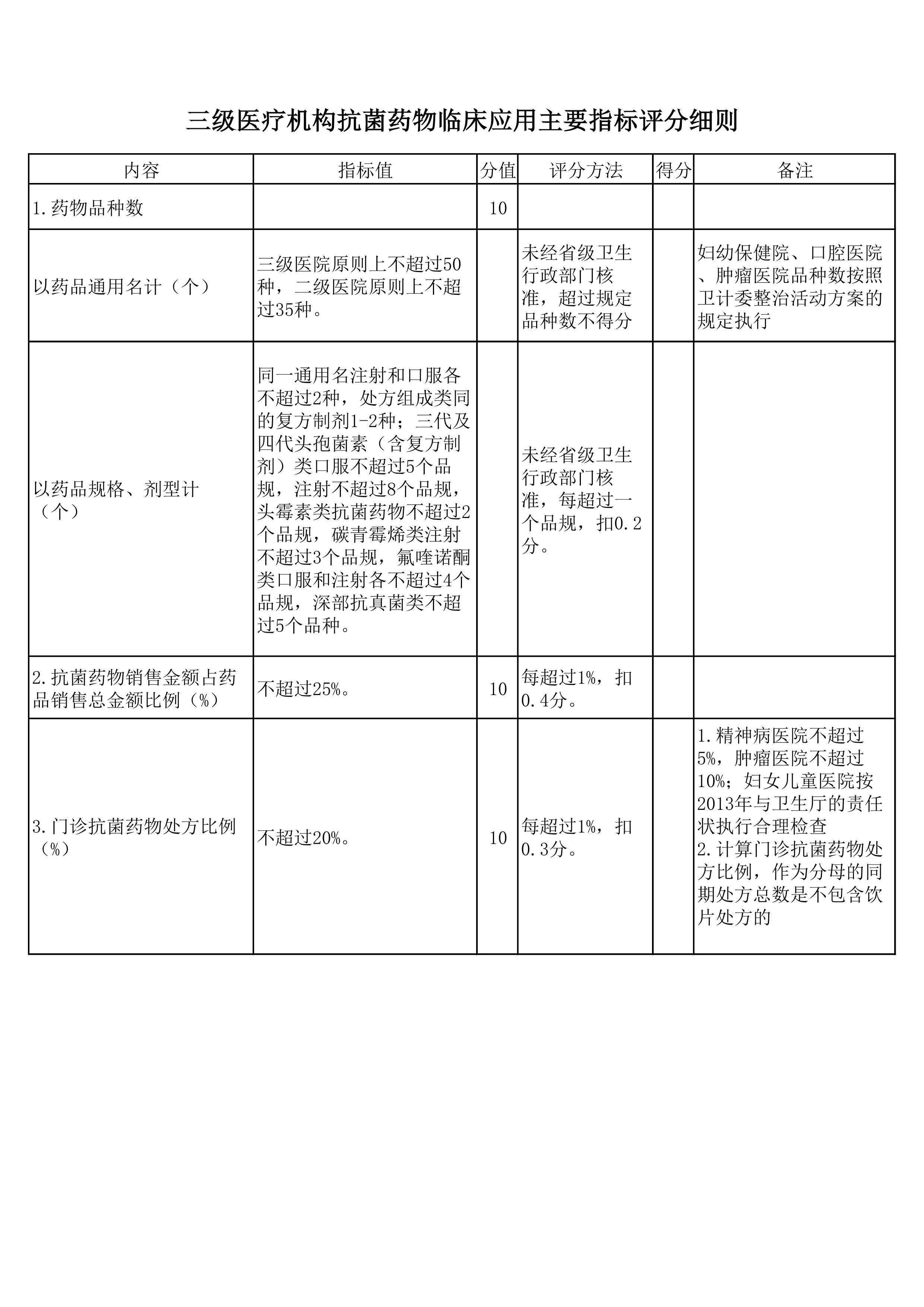 医疗机构抗菌药物临床应用主要指标评分细则版-二-三级及基层医院_第1页