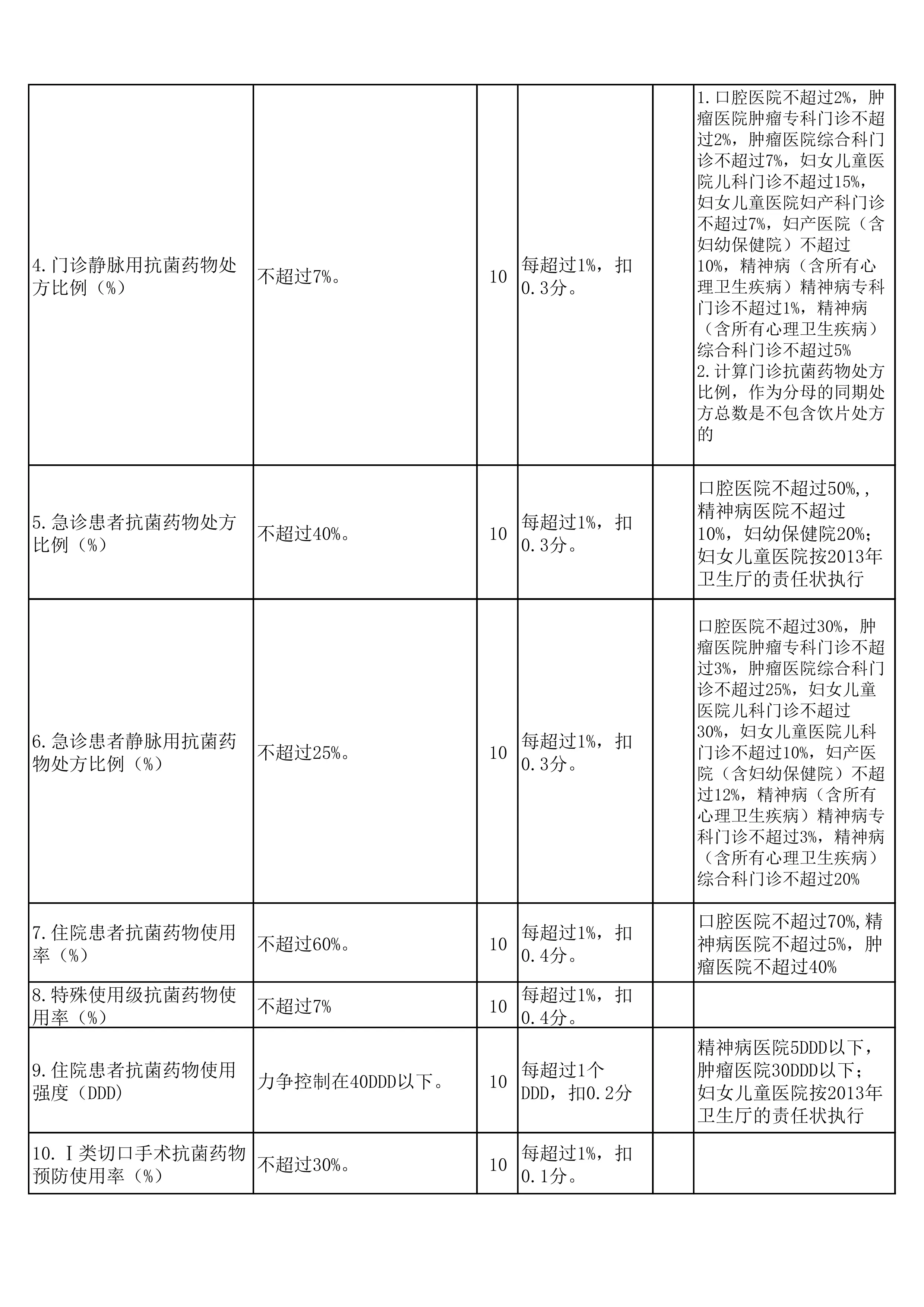 医疗机构抗菌药物临床应用主要指标评分细则版-二-三级及基层医院_第2页