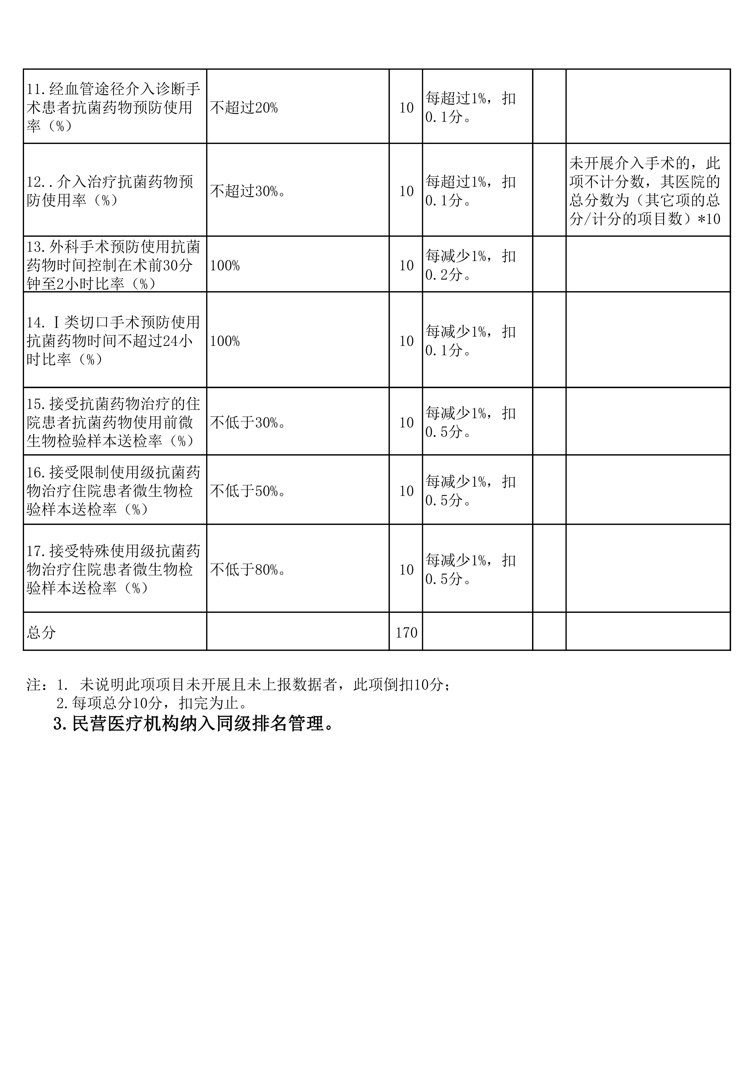 医疗机构抗菌药物临床应用主要指标评分细则版-二-三级及基层医院_第3页