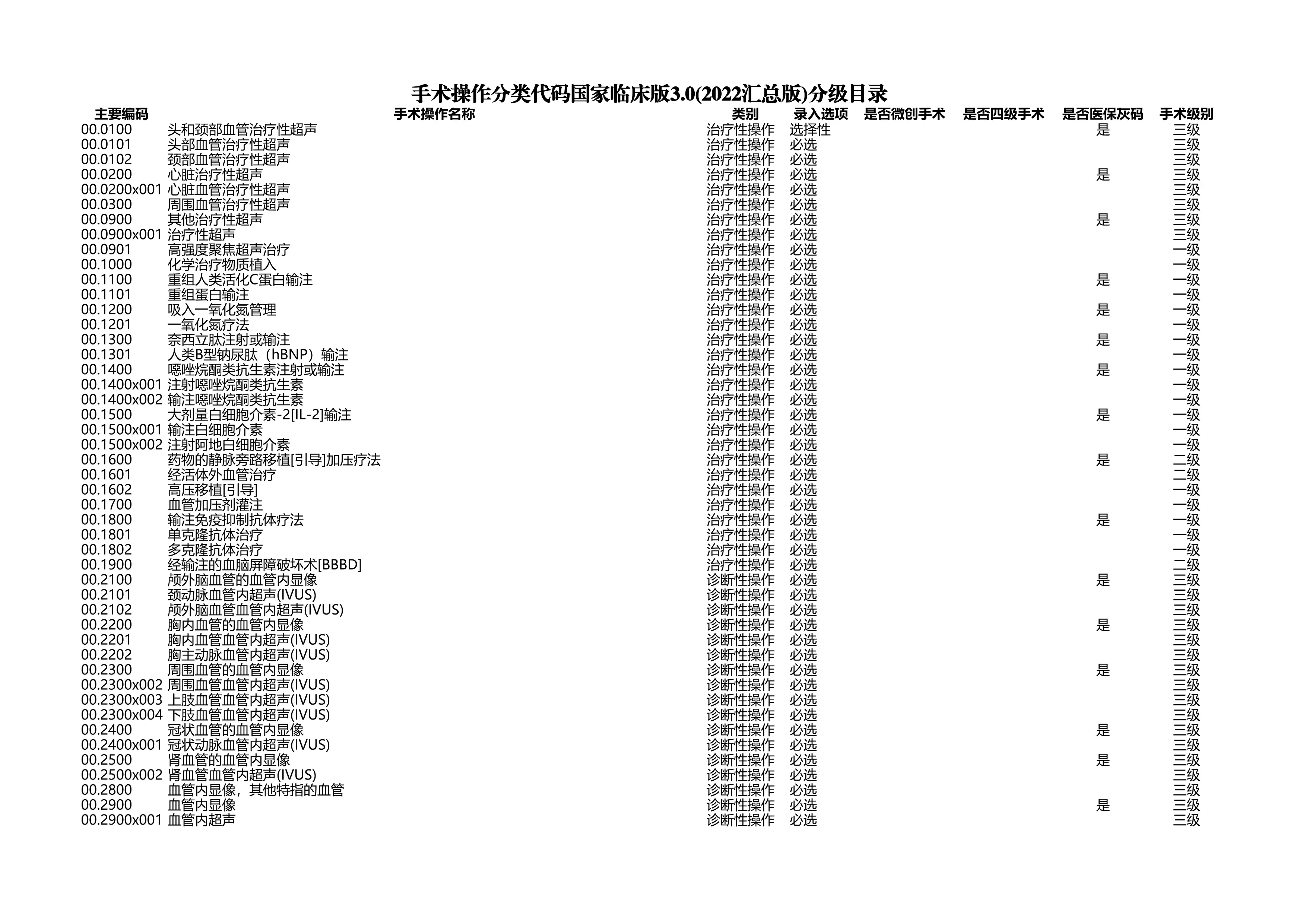 某三甲医院手术分级目录——手术操作分类代码国家临床版3.0（2025汇总版）_第1页