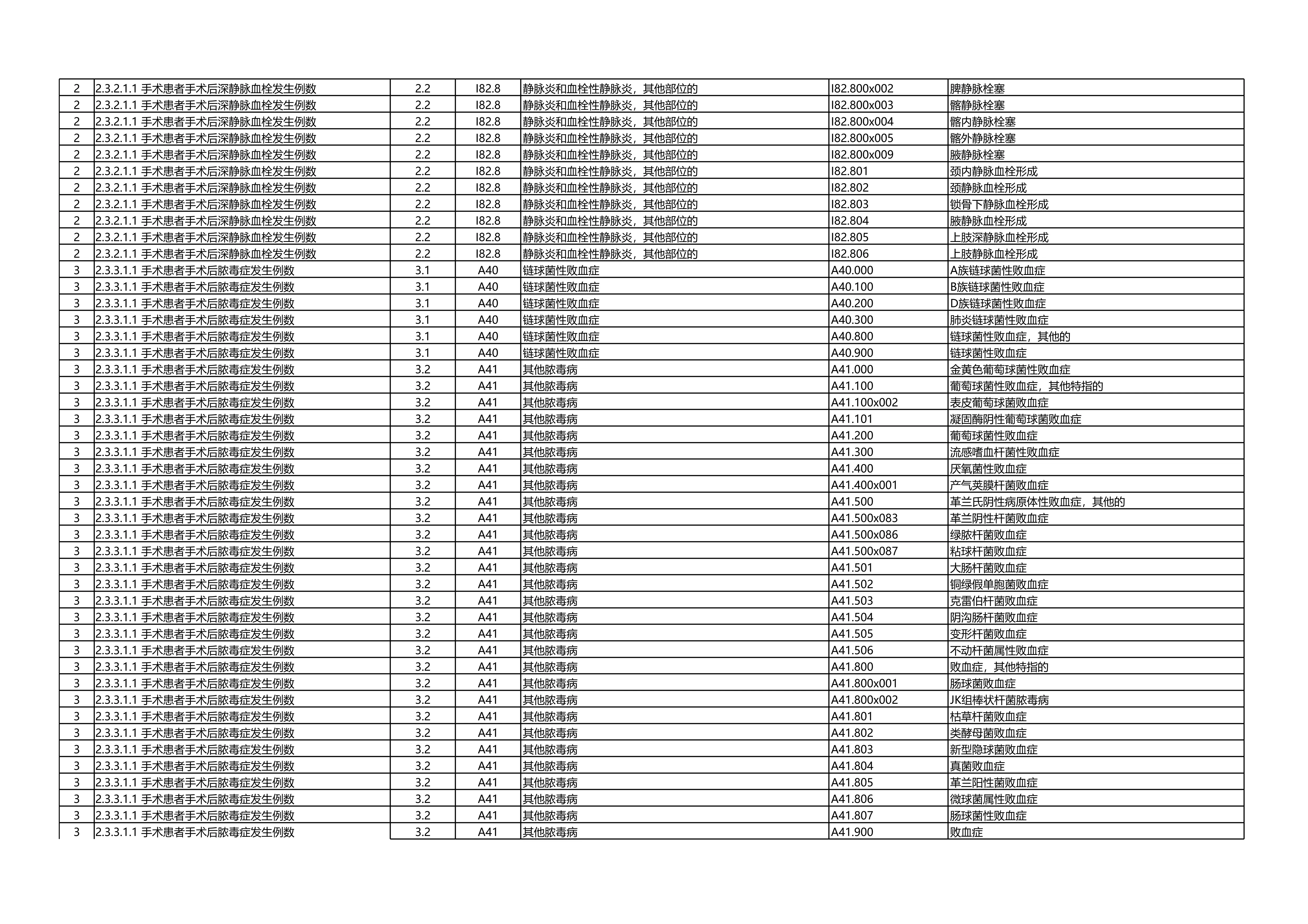 医疗安全指标（年度医院获得性指标，负性指标）相关诊断目录，内含快速查询功能_第2页