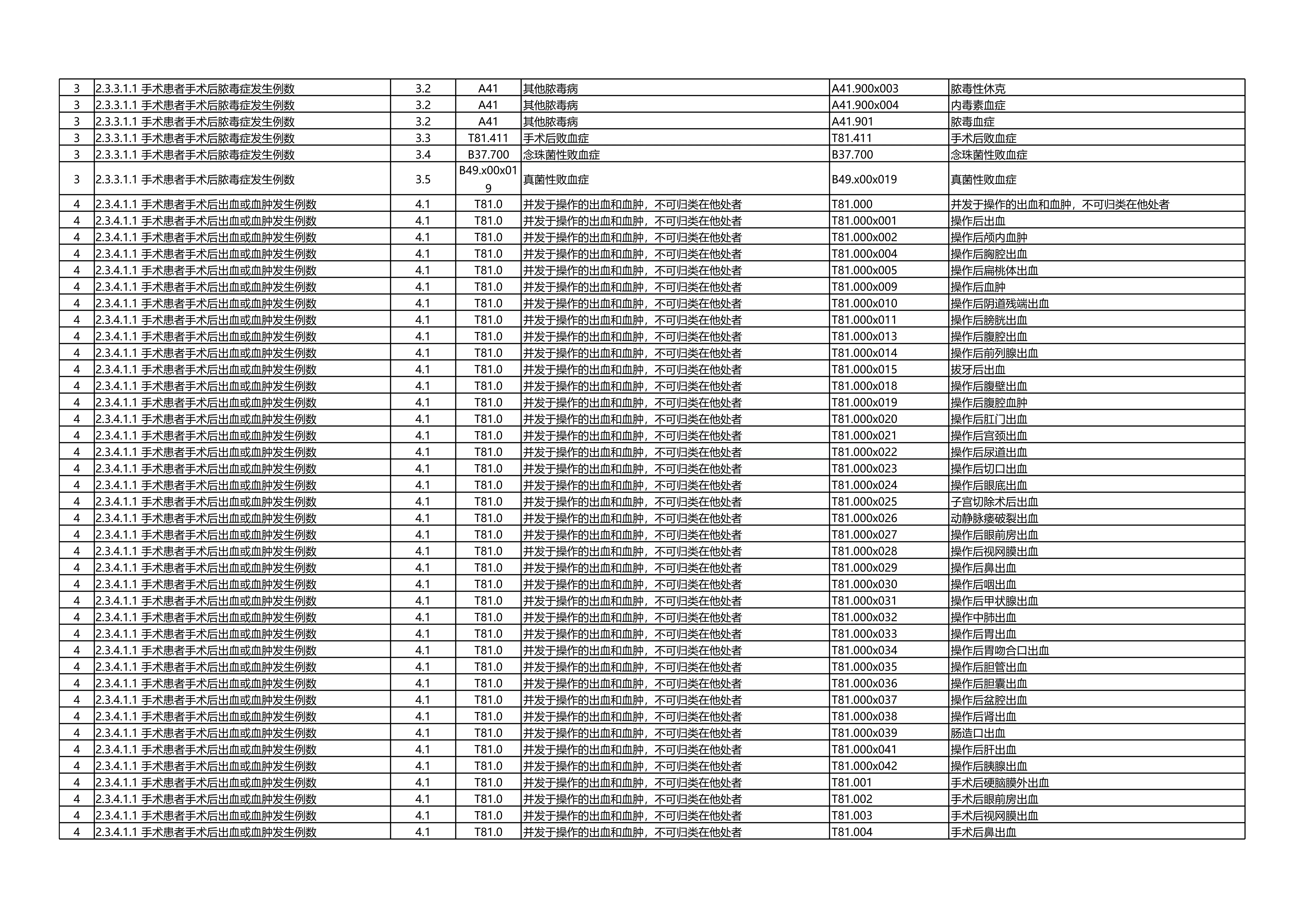 医疗安全指标（年度医院获得性指标，负性指标）相关诊断目录，内含快速查询功能_第3页