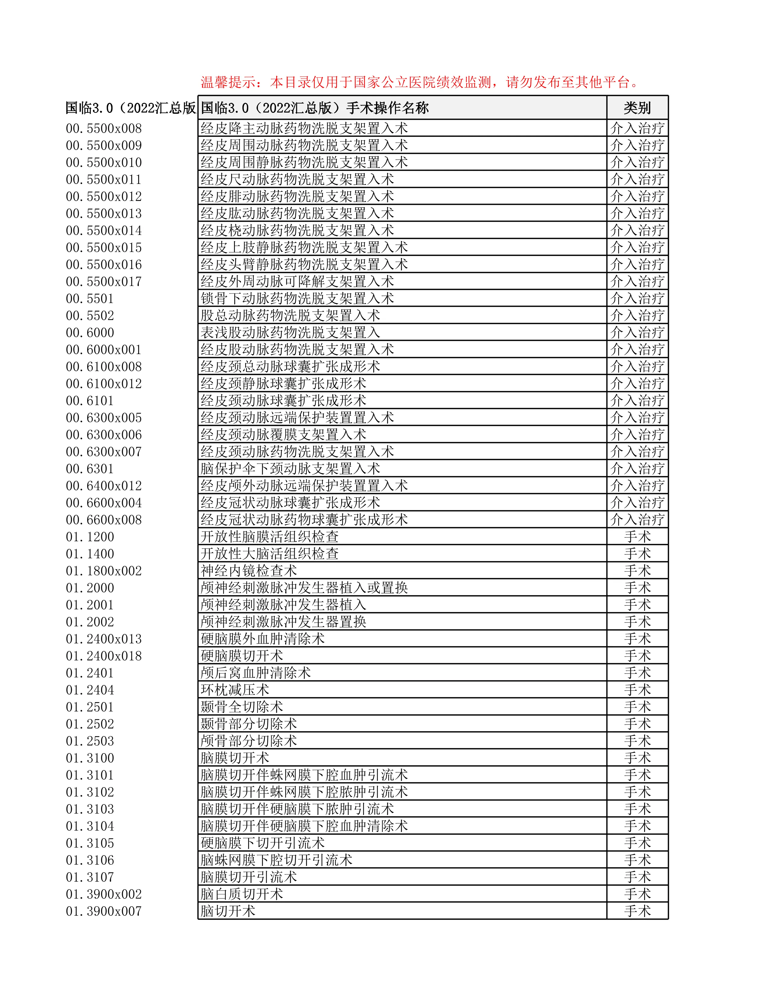 公立医院绩效监测三级手术目录（2023版）_第1页