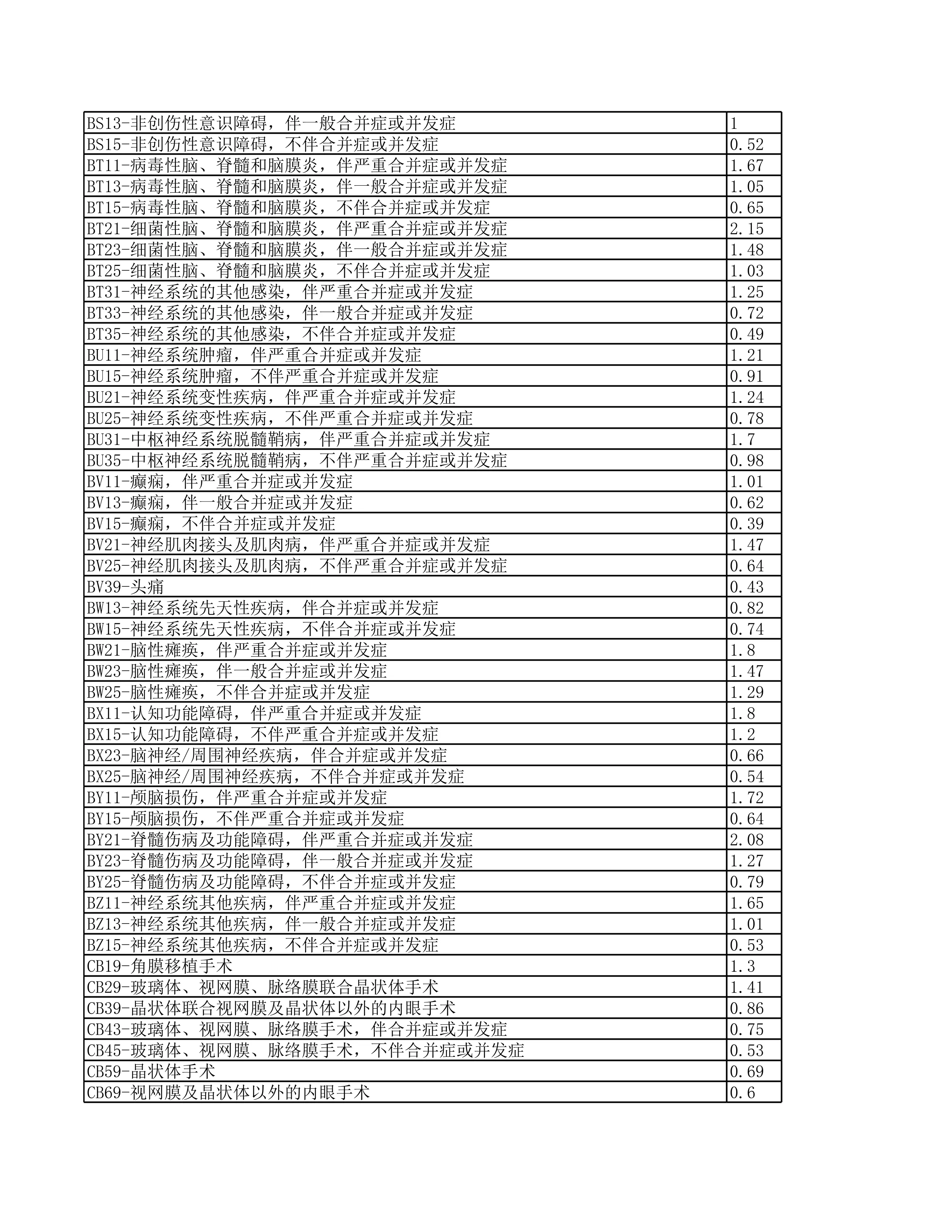 2023年度三级公立医院绩效监测DRG权重表_第2页