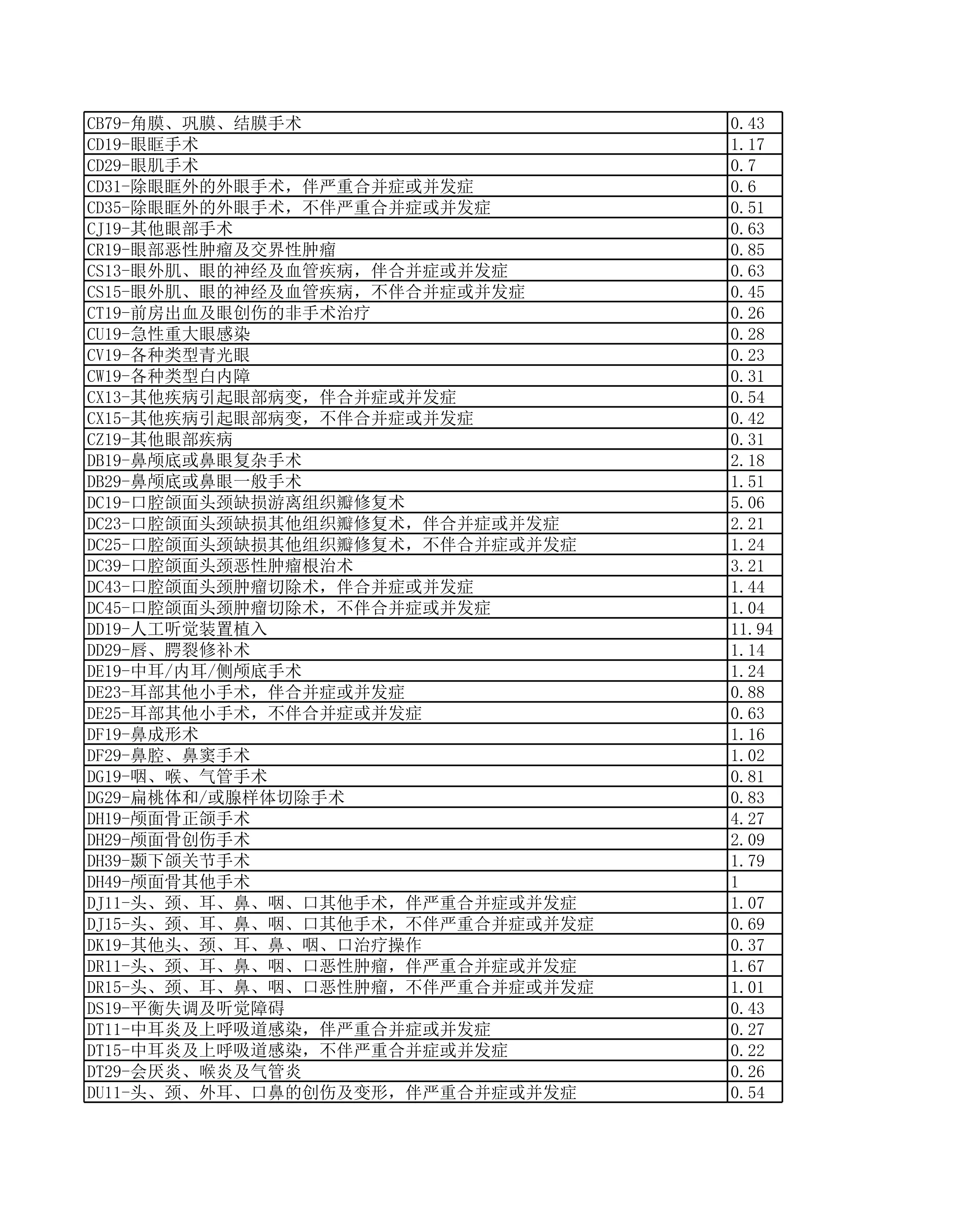 2023年度三级公立医院绩效监测DRG权重表_第3页