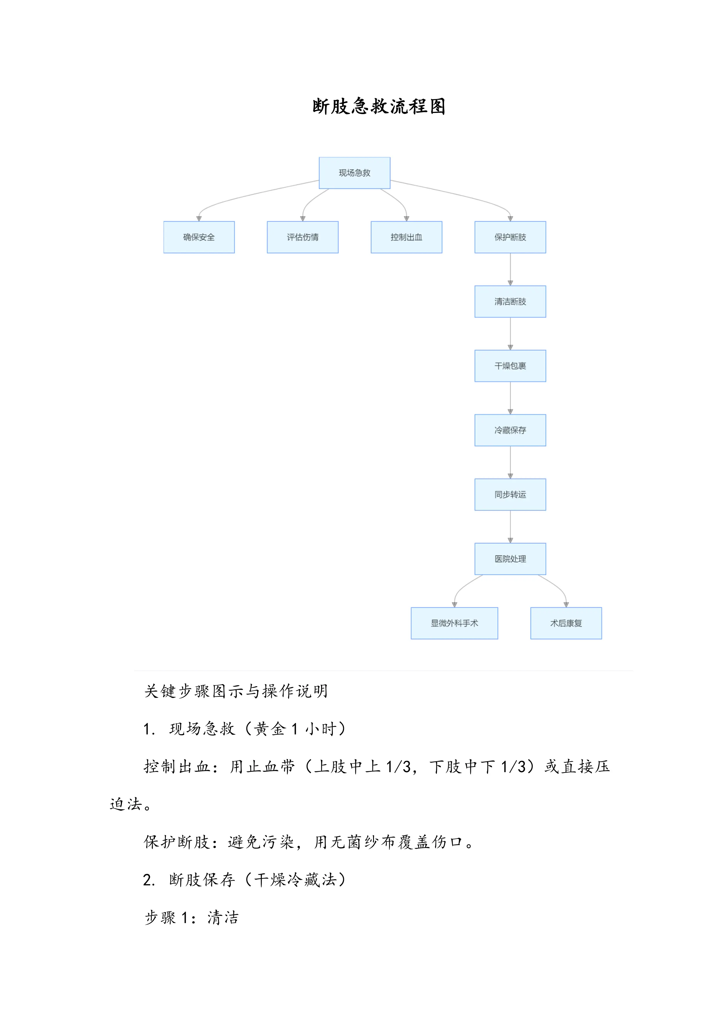 断肢急救流程图_第1页