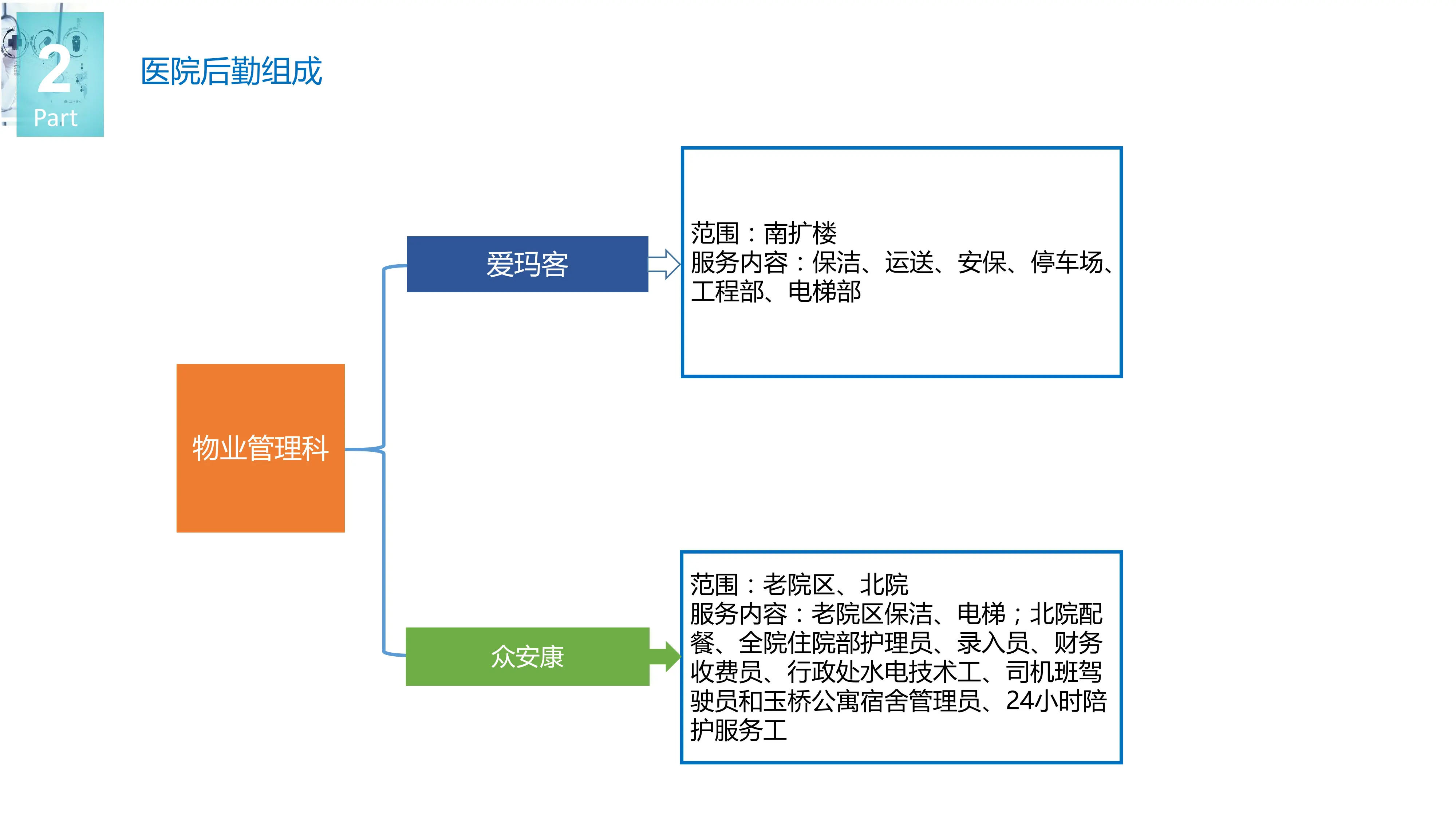 医院智慧后勤云平台打造.pdf_第3页