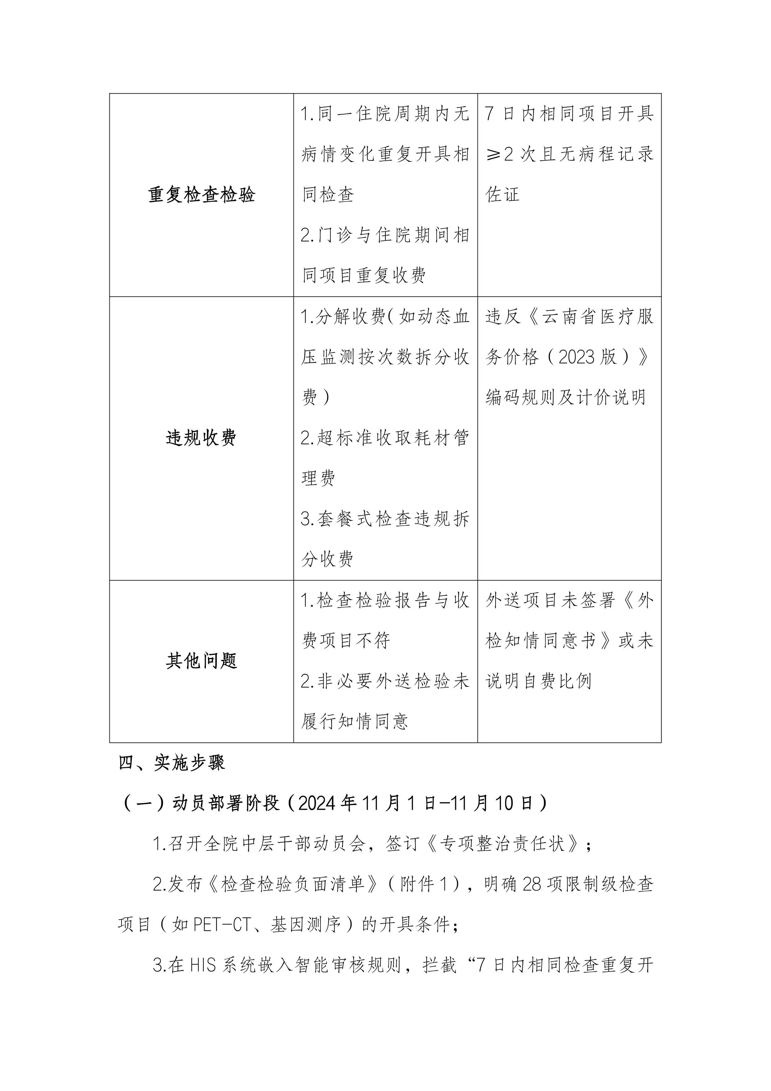xxxx人民医院整治重复医疗检查检验、违规收费问题专项行动工作方案_第2页