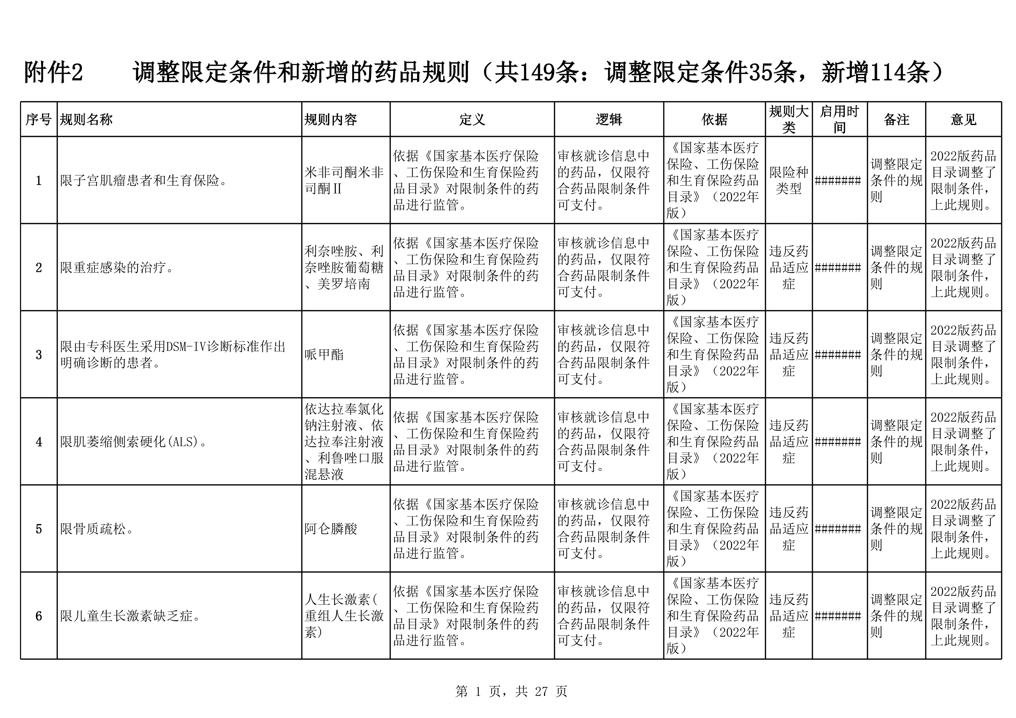 海南省医保基金智能监管系统规则库新增和调整的药品规则_第1页