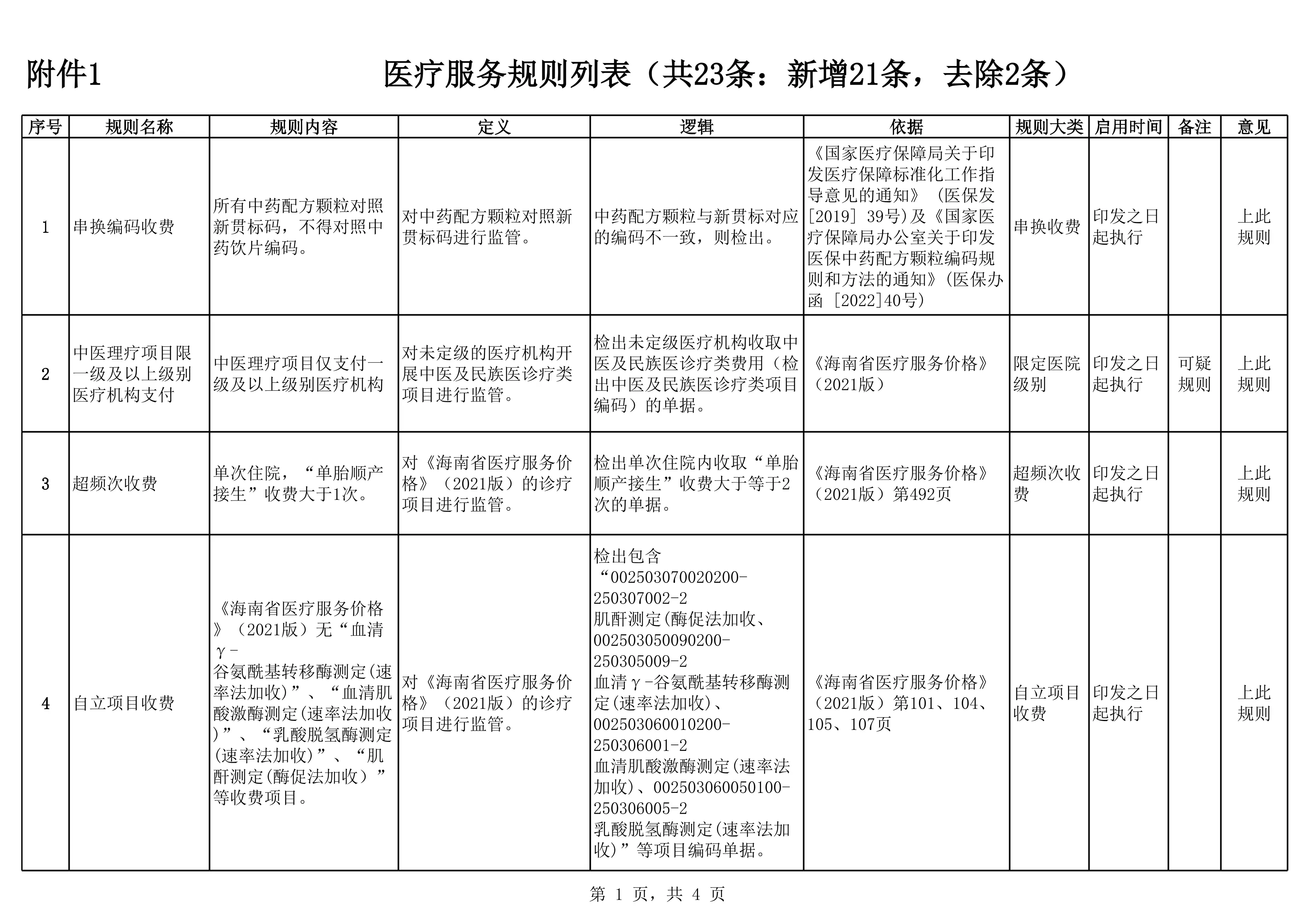 海南省医保基金智能监管系统规则库医疗服务规则列表_第1页