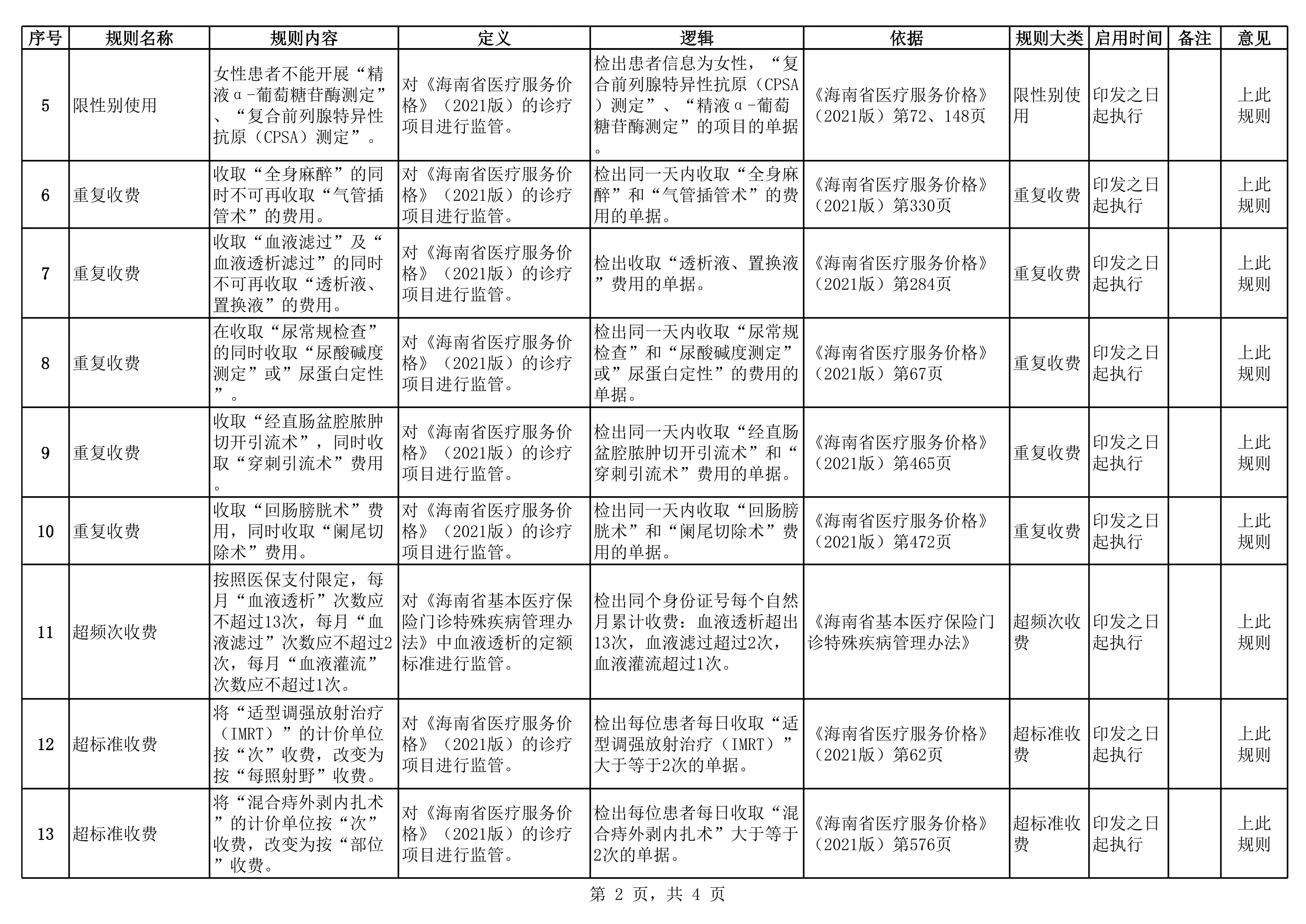 海南省医保基金智能监管系统规则库医疗服务规则列表_第2页