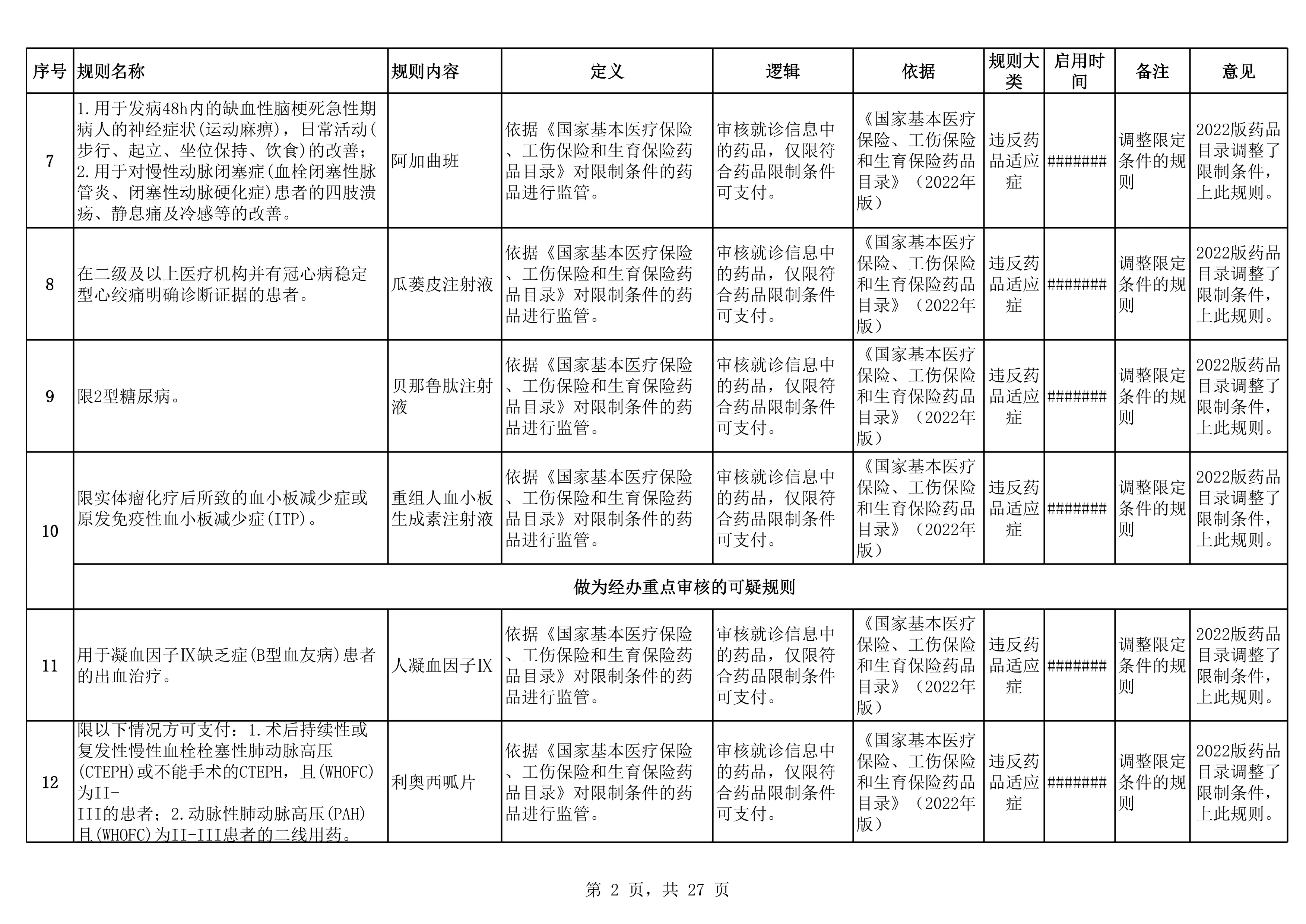 海南省医保基金智能监管系统规则库新增和调整的药品规则_第2页