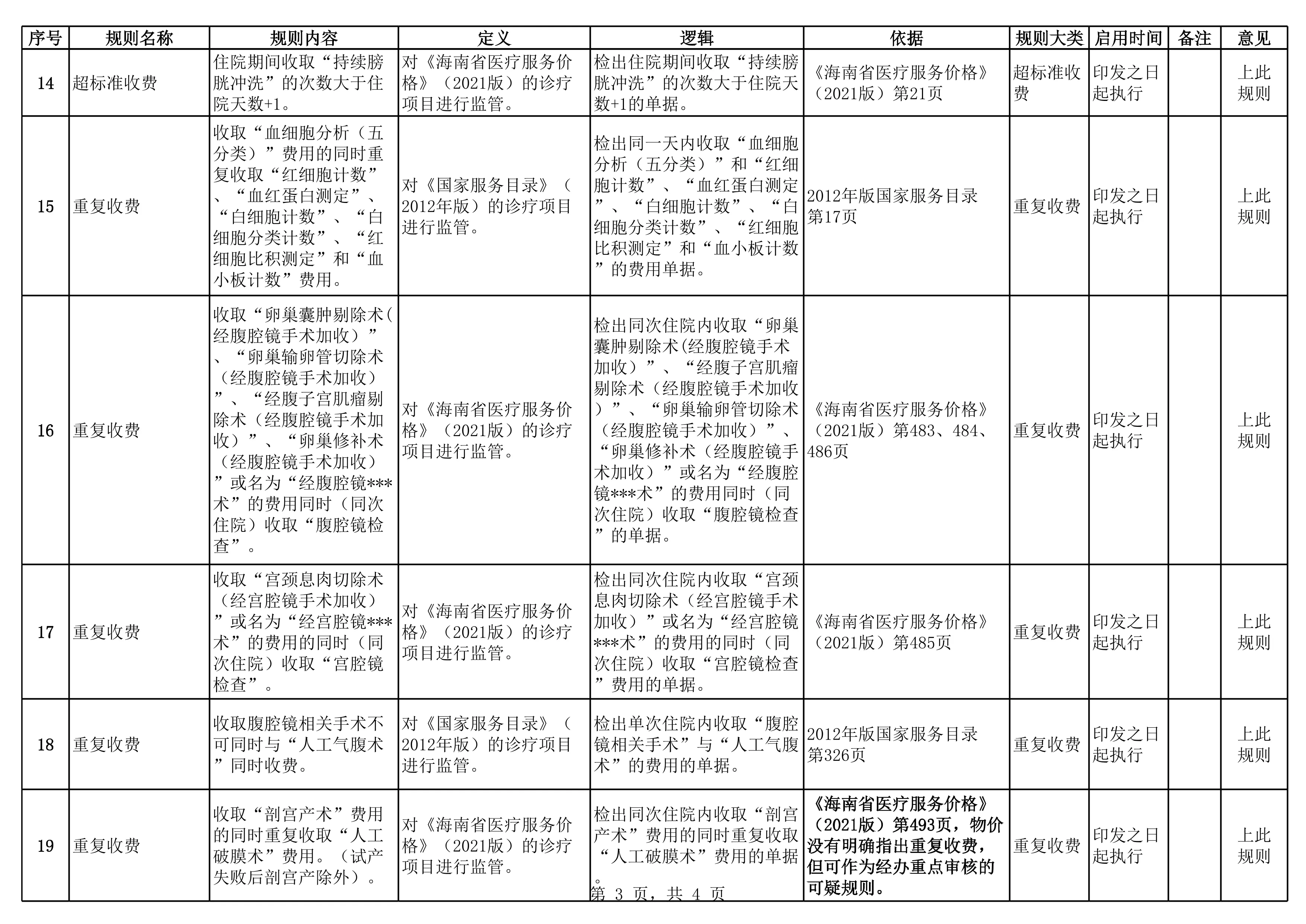 海南省医保基金智能监管系统规则库医疗服务规则列表_第3页
