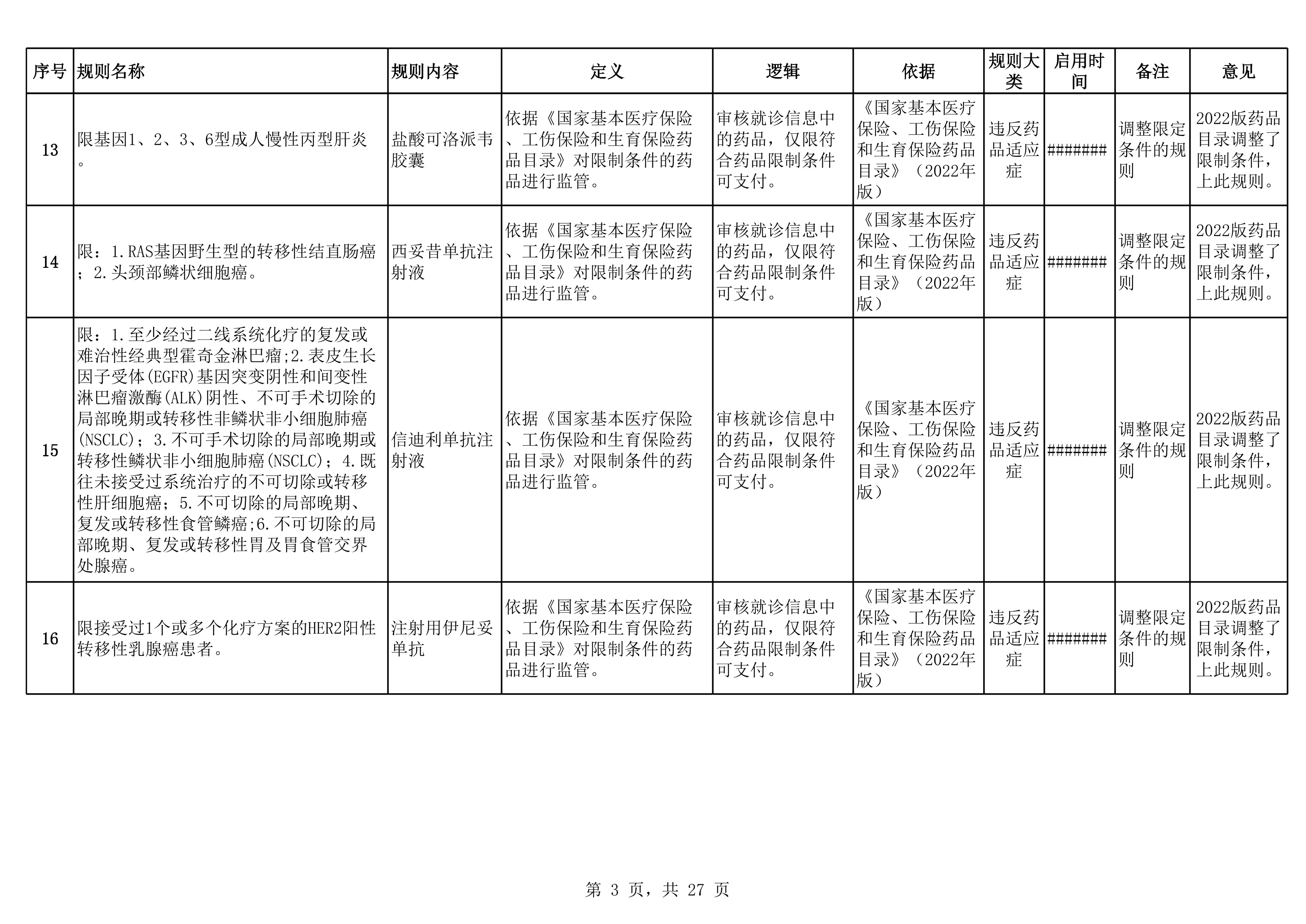 海南省医保基金智能监管系统规则库新增和调整的药品规则_第3页