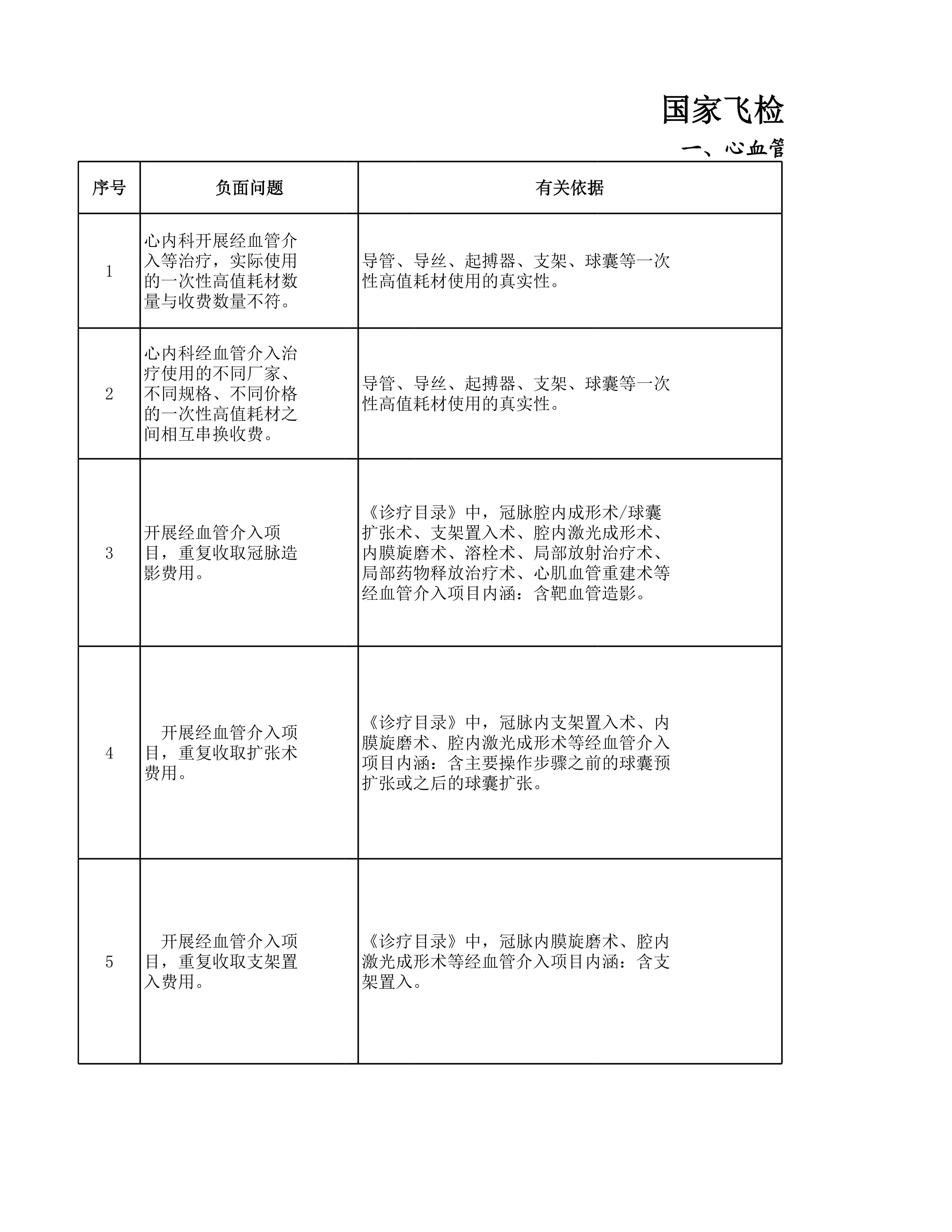 飞检必看：国家飞检风险点.xlsx_第1页