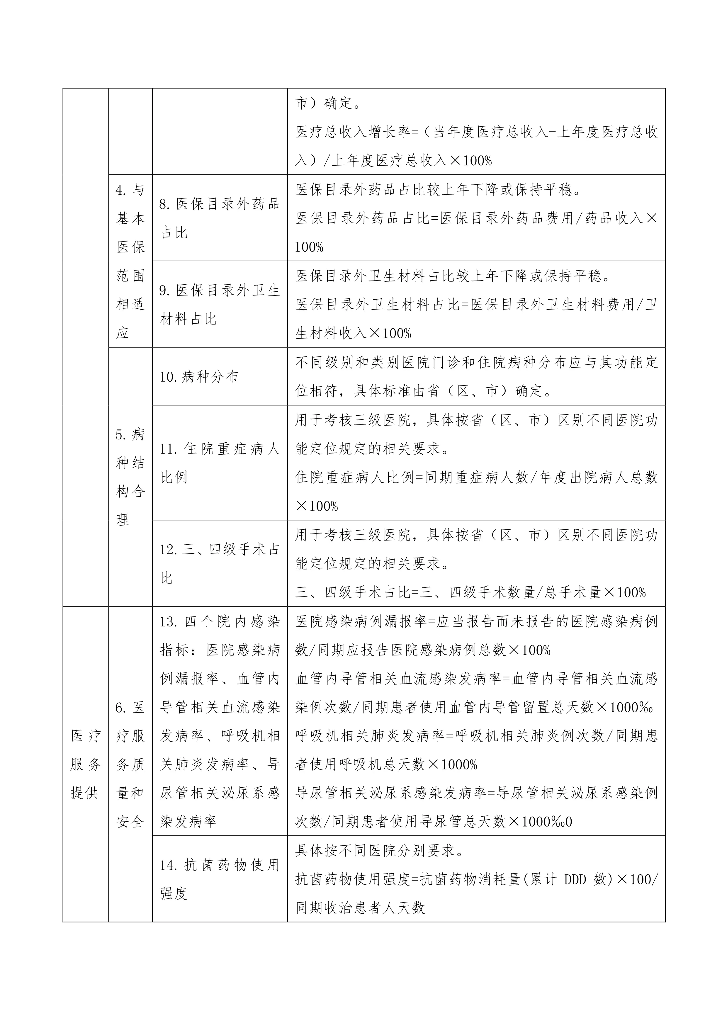【干货】国考和等级评审之XXX医院绩效评价指标方案（试行）_第3页
