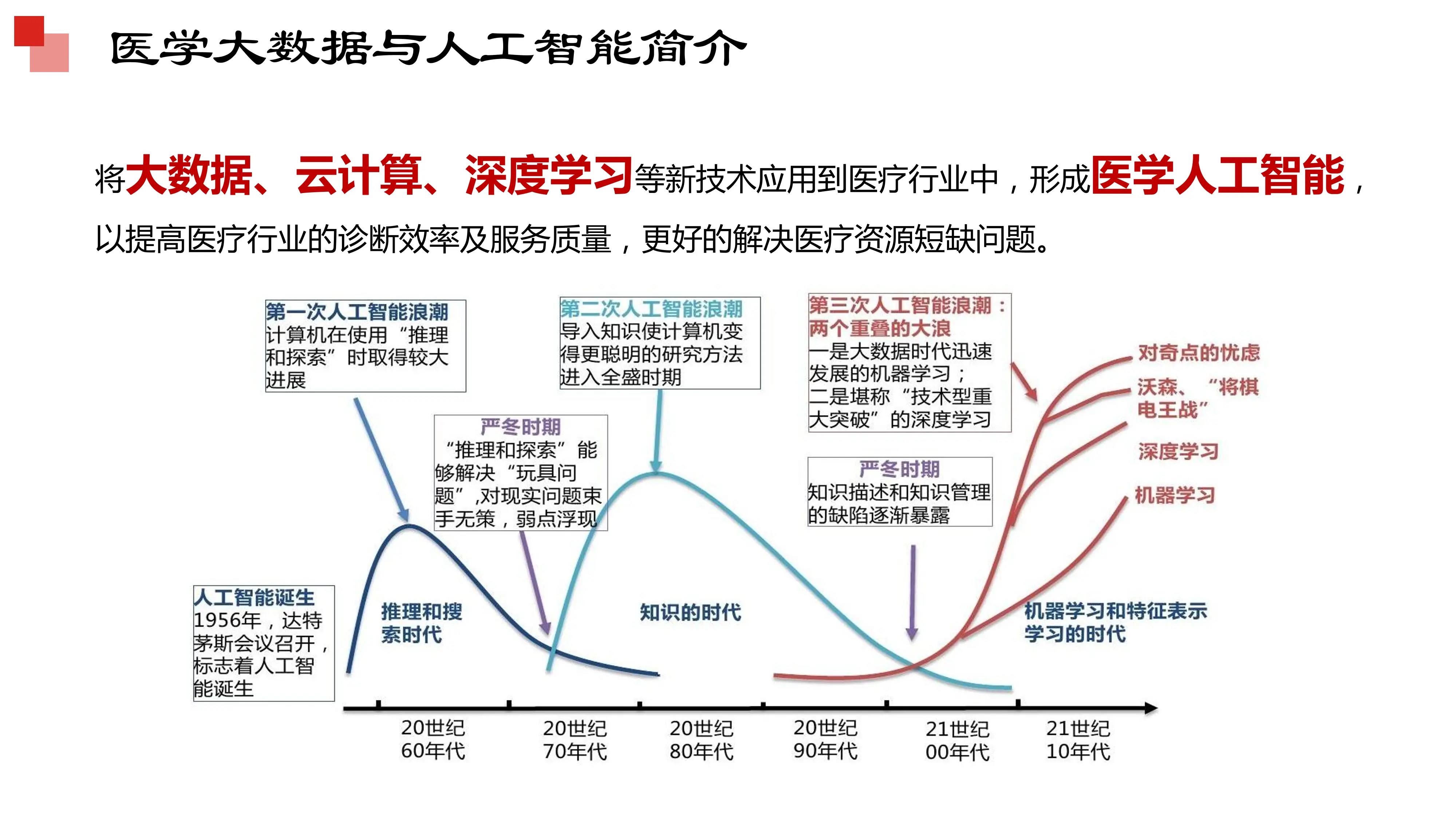 医院AI开放中台建设思路及大模型应用探索.pdf_第3页