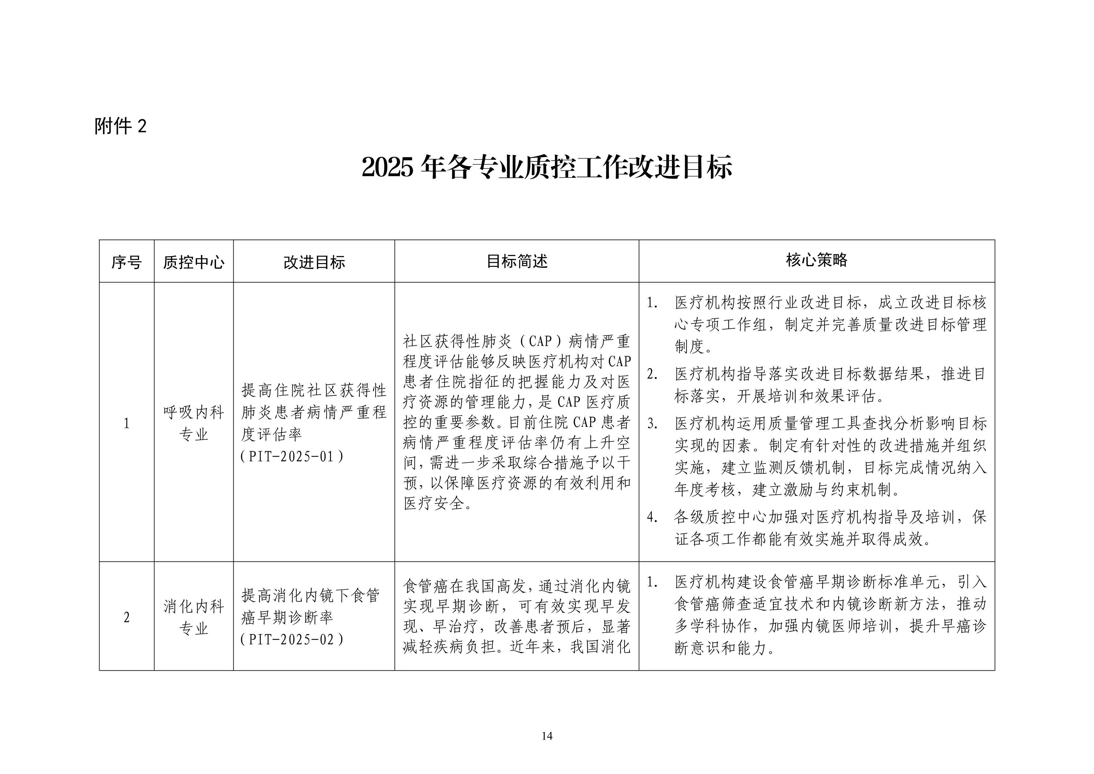 各专业质控工作改进目标2025年版_第1页