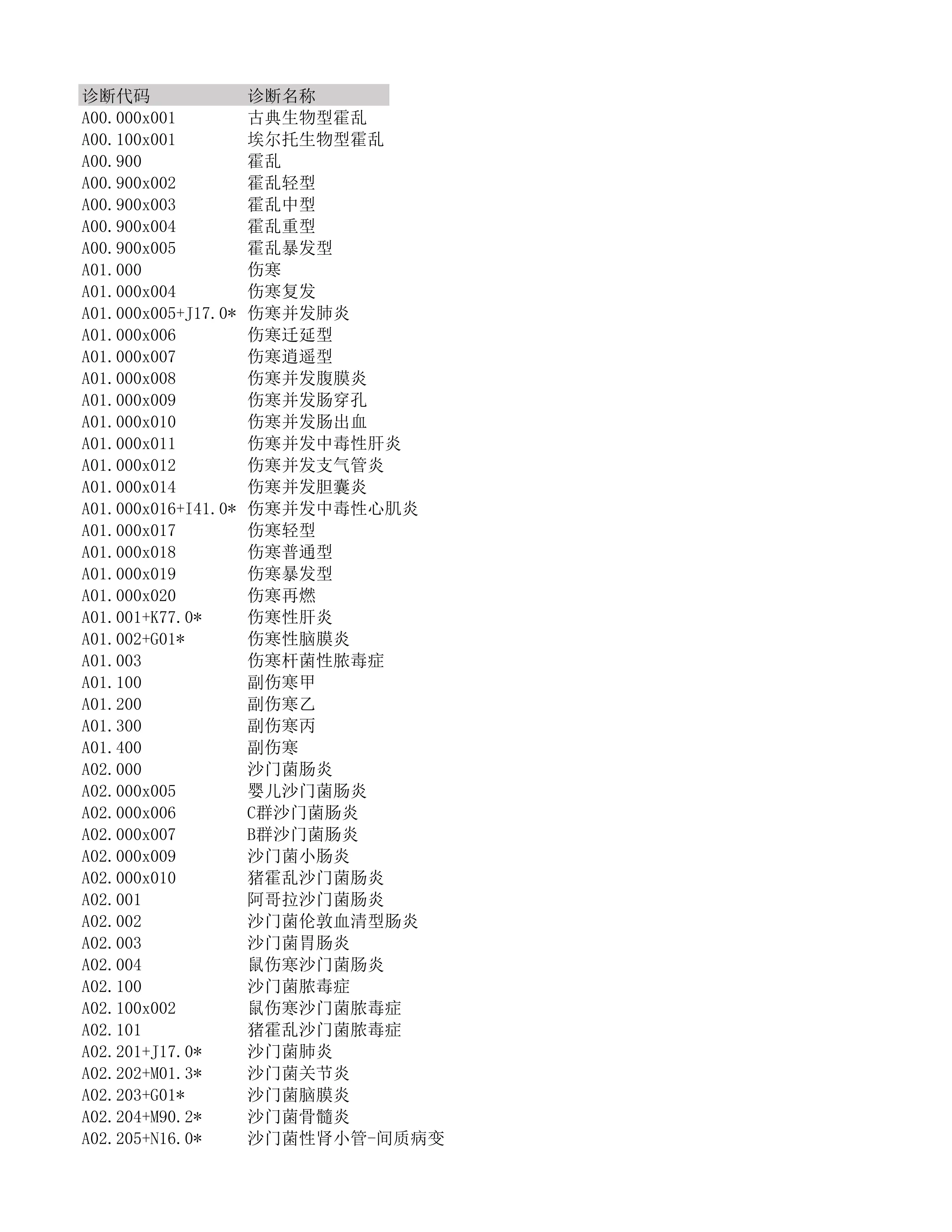 医保ICD10_v2.0_0122_第1页