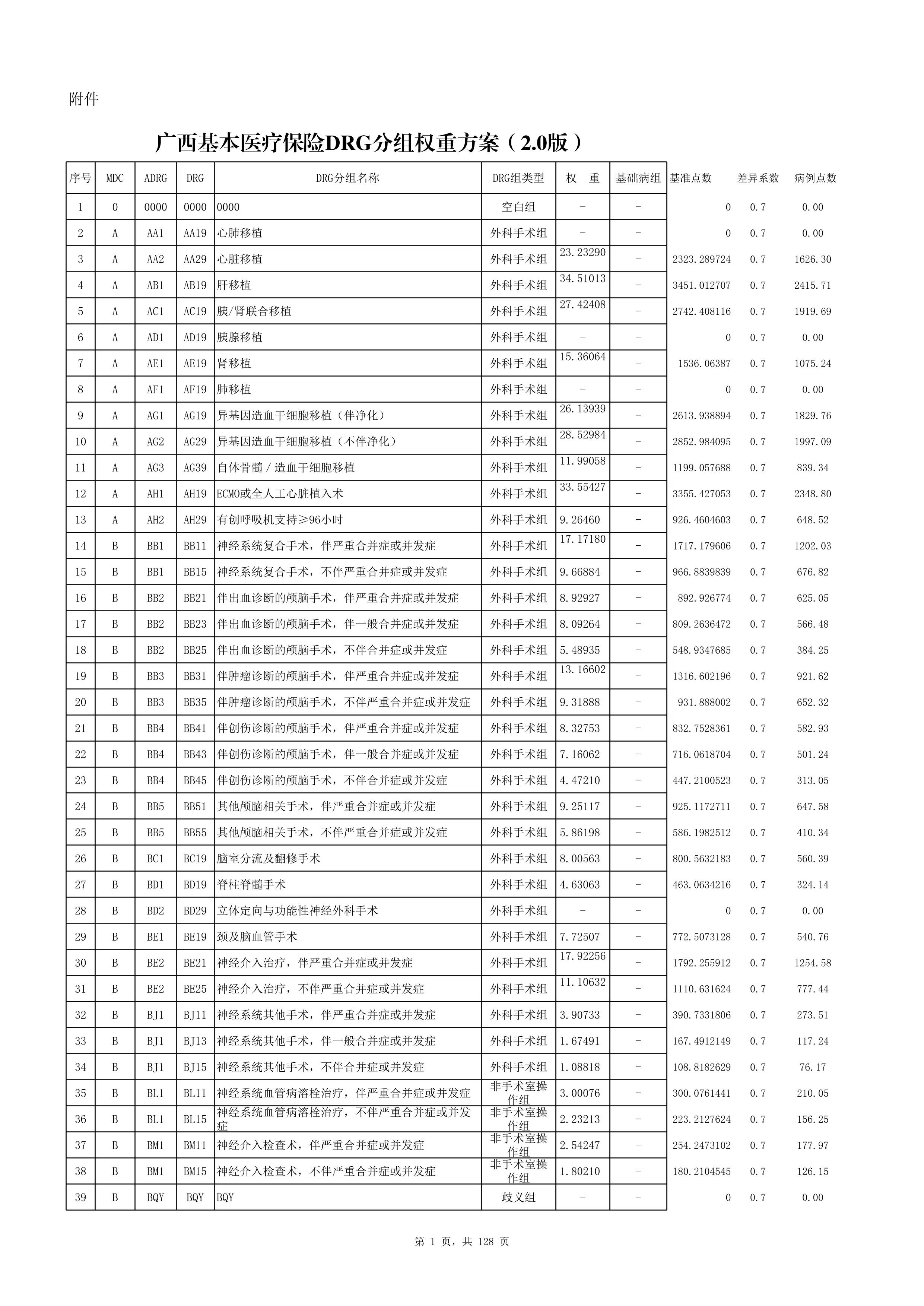 附件：广西基本医疗保险DRG分组权重方案（2.0版）_第1页
