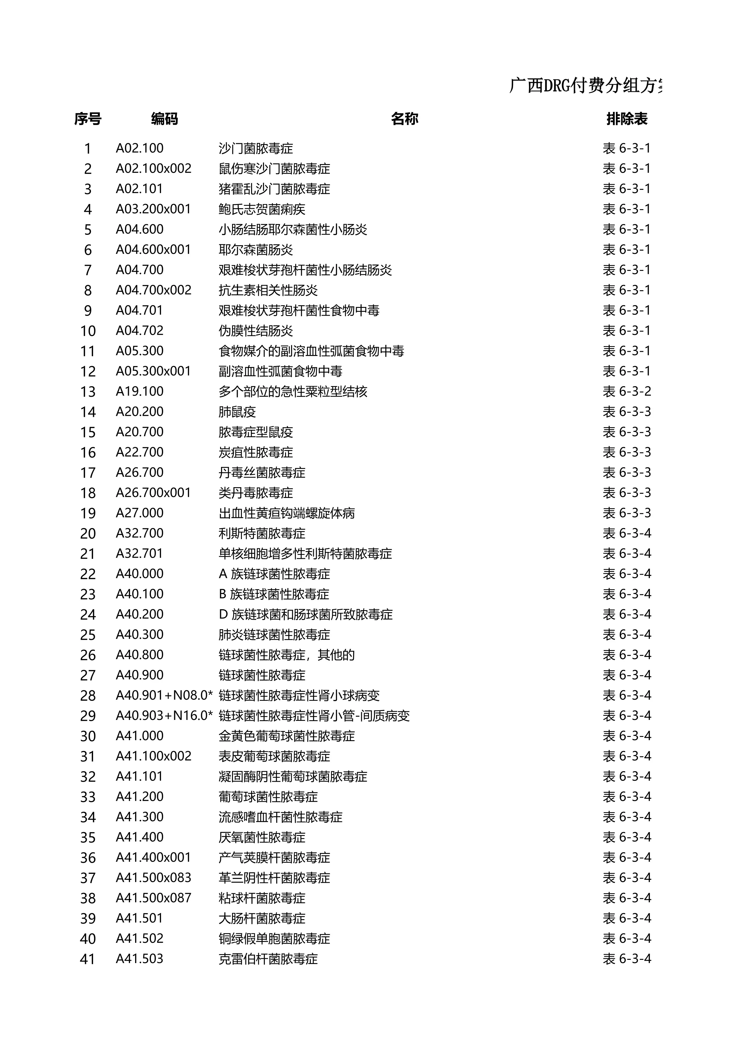 广西DRG付费分组方案（2.0版）MCC+CC列表_第1页